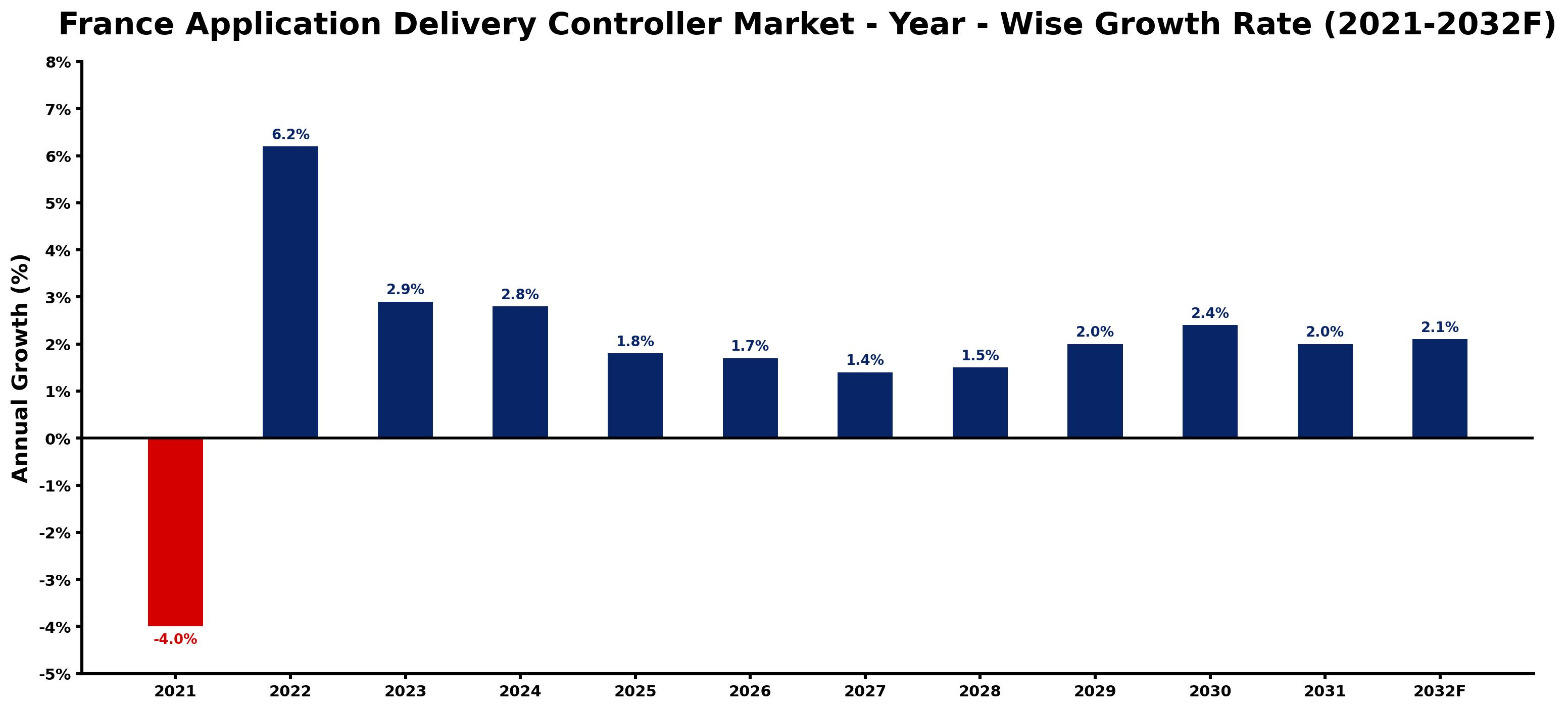 France Application Delivery Controller Market Year-wise Growth Rate and Key Drivers