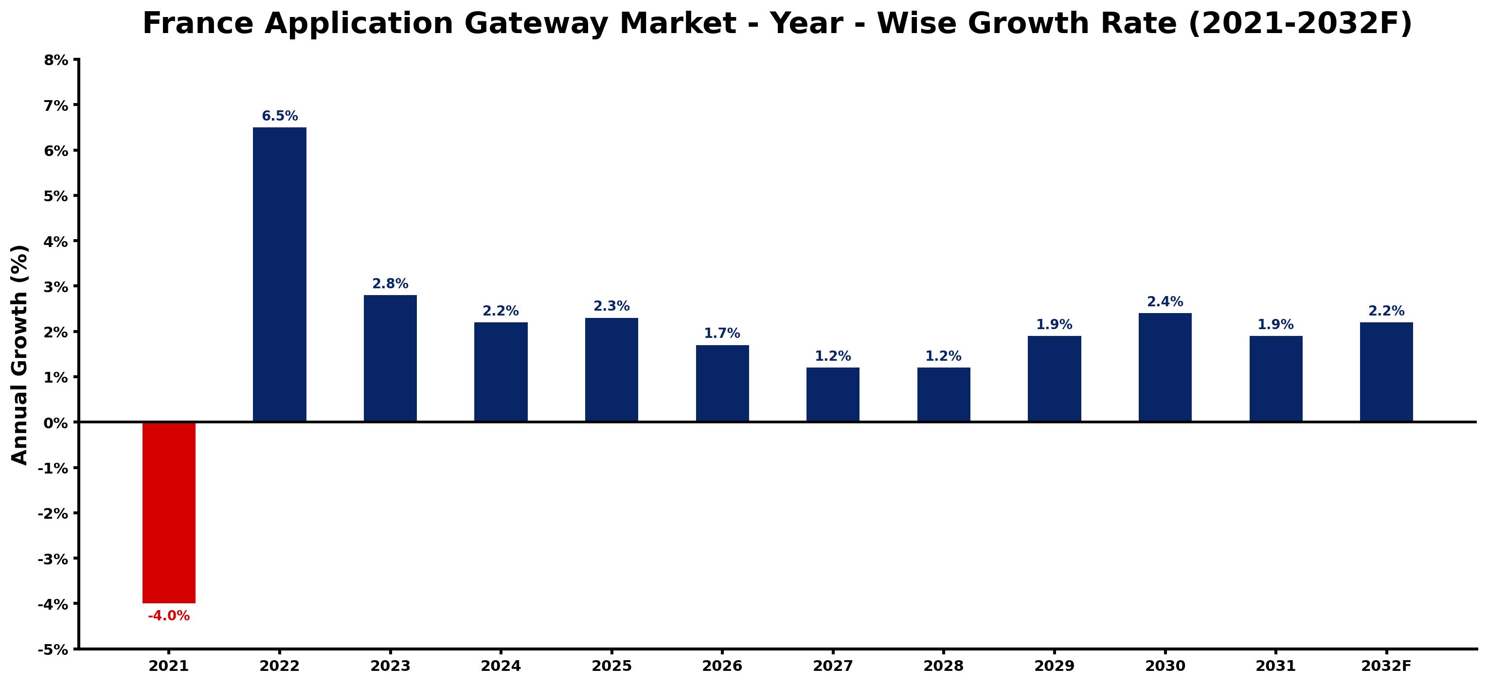 France Application Gateway Market Year-wise Growth Rate and Key Drivers