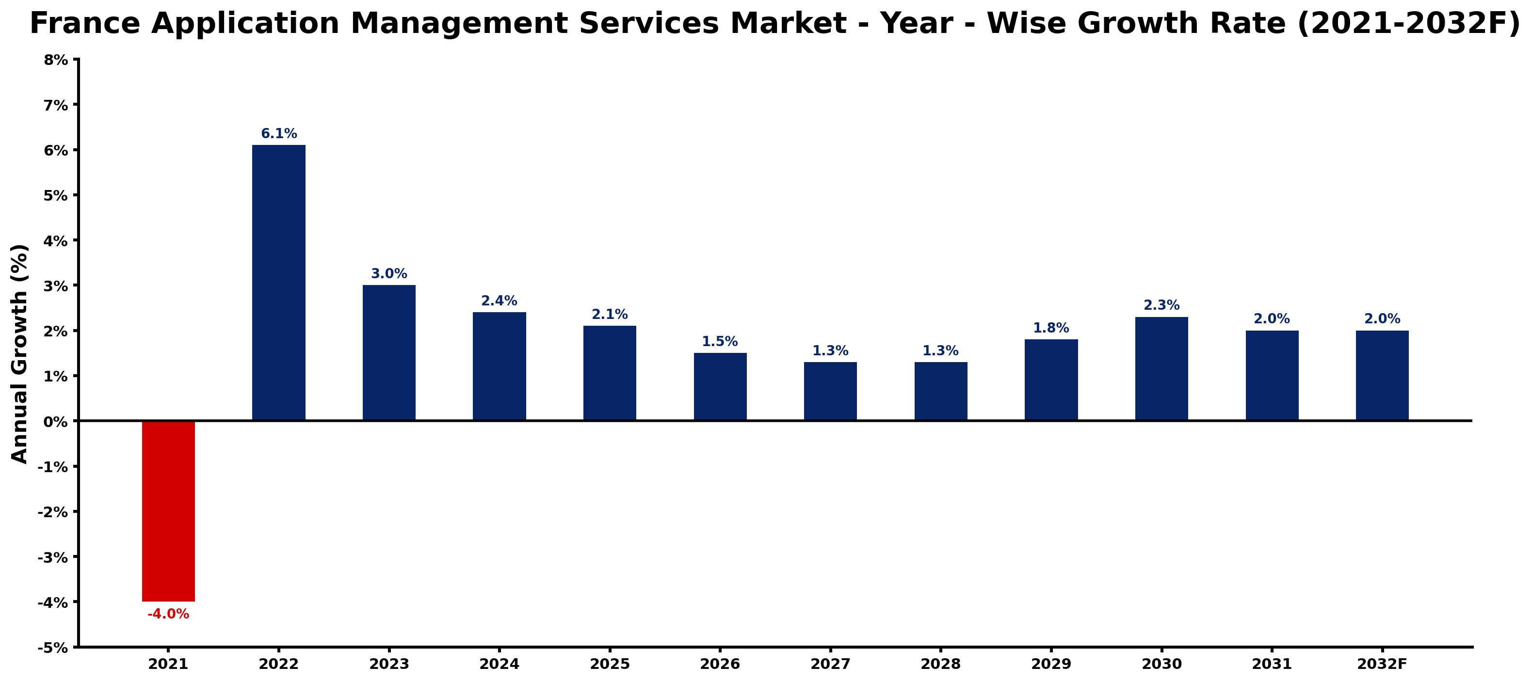 France Application Management Services Market Year-wise Growth Rate and Key Drivers