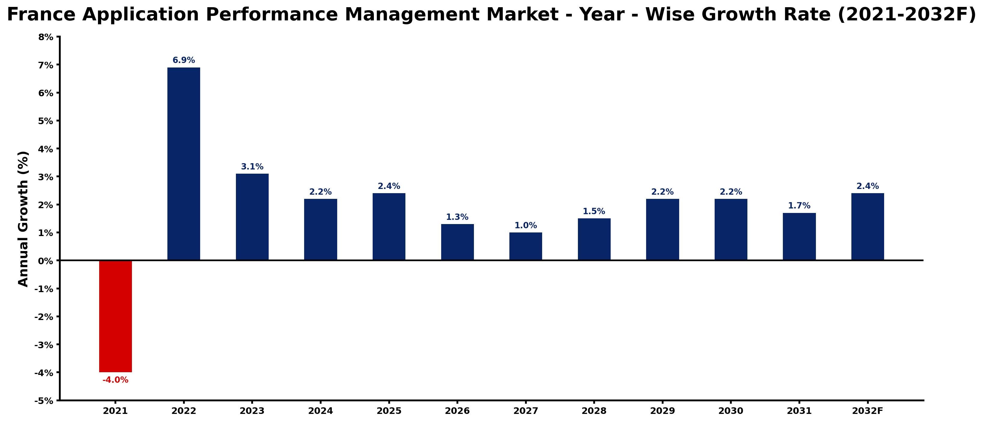 France Application Performance Management Market Year-wise Growth Rate and Key Drivers