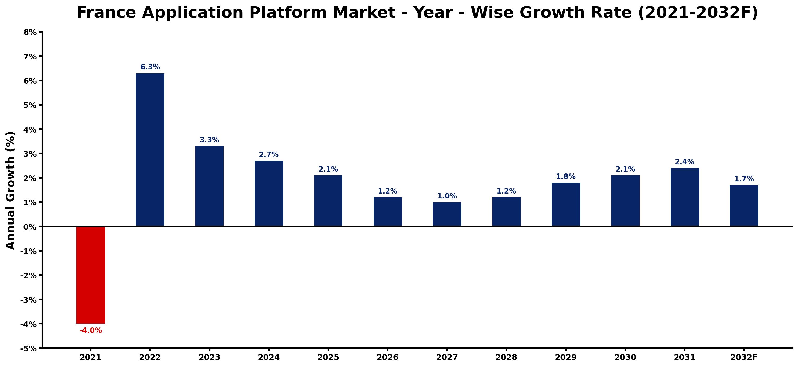 France Application Platform Market Year-wise Growth Rate and Key Drivers