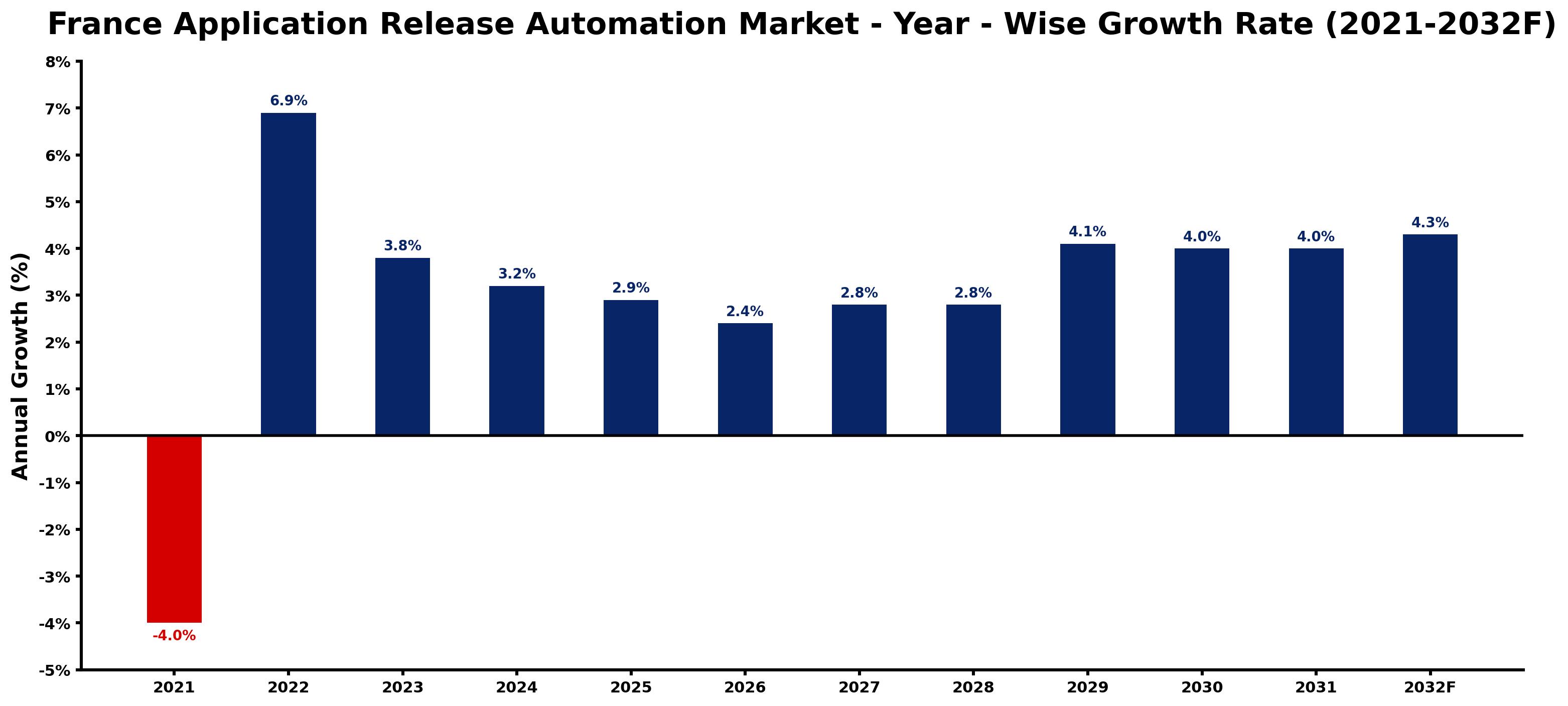 France Application Release Automation Market Year-wise Growth Rate and Key Drivers