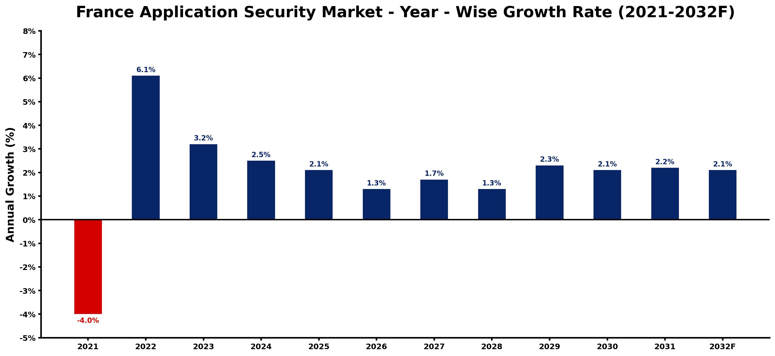 France Application Security Market Year-wise Growth Rate and Key Drivers