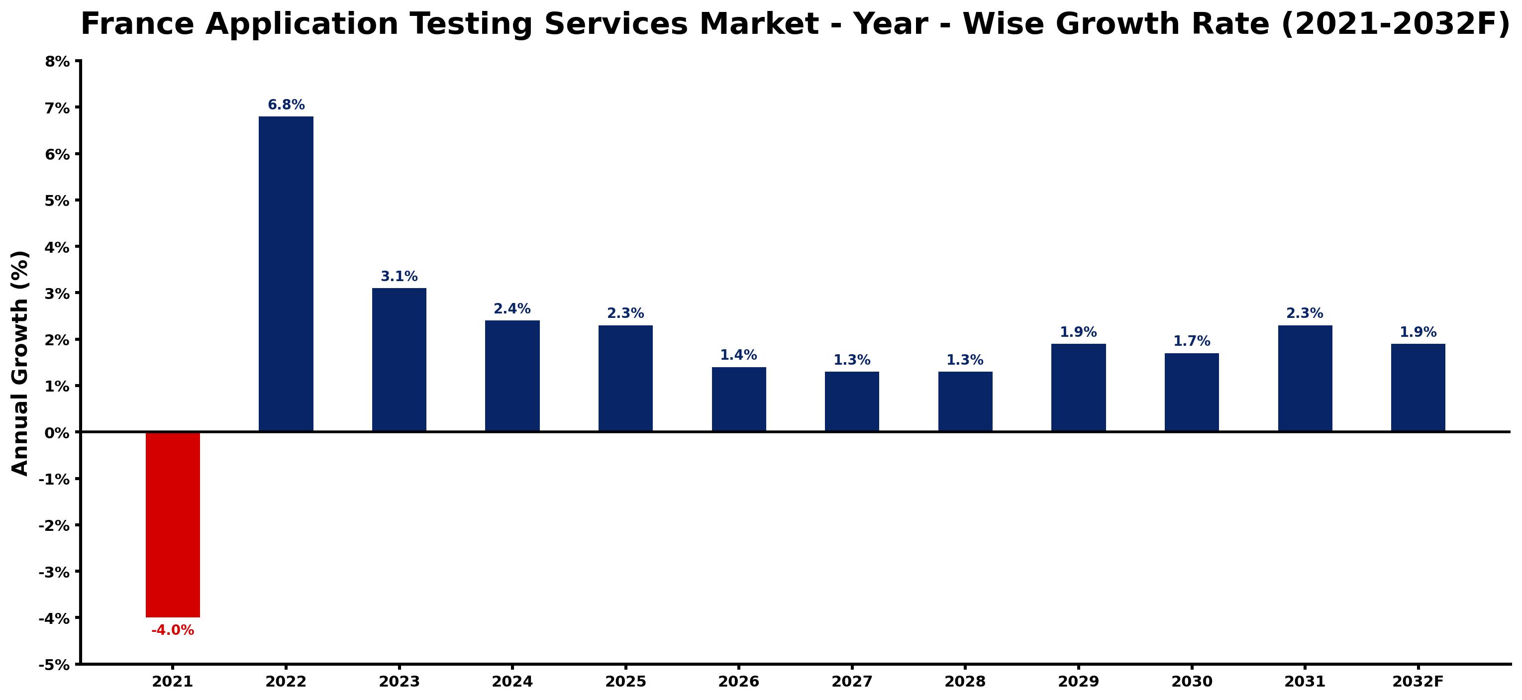 France Application Testing Services Market Year-wise Growth Rate and Key Drivers
