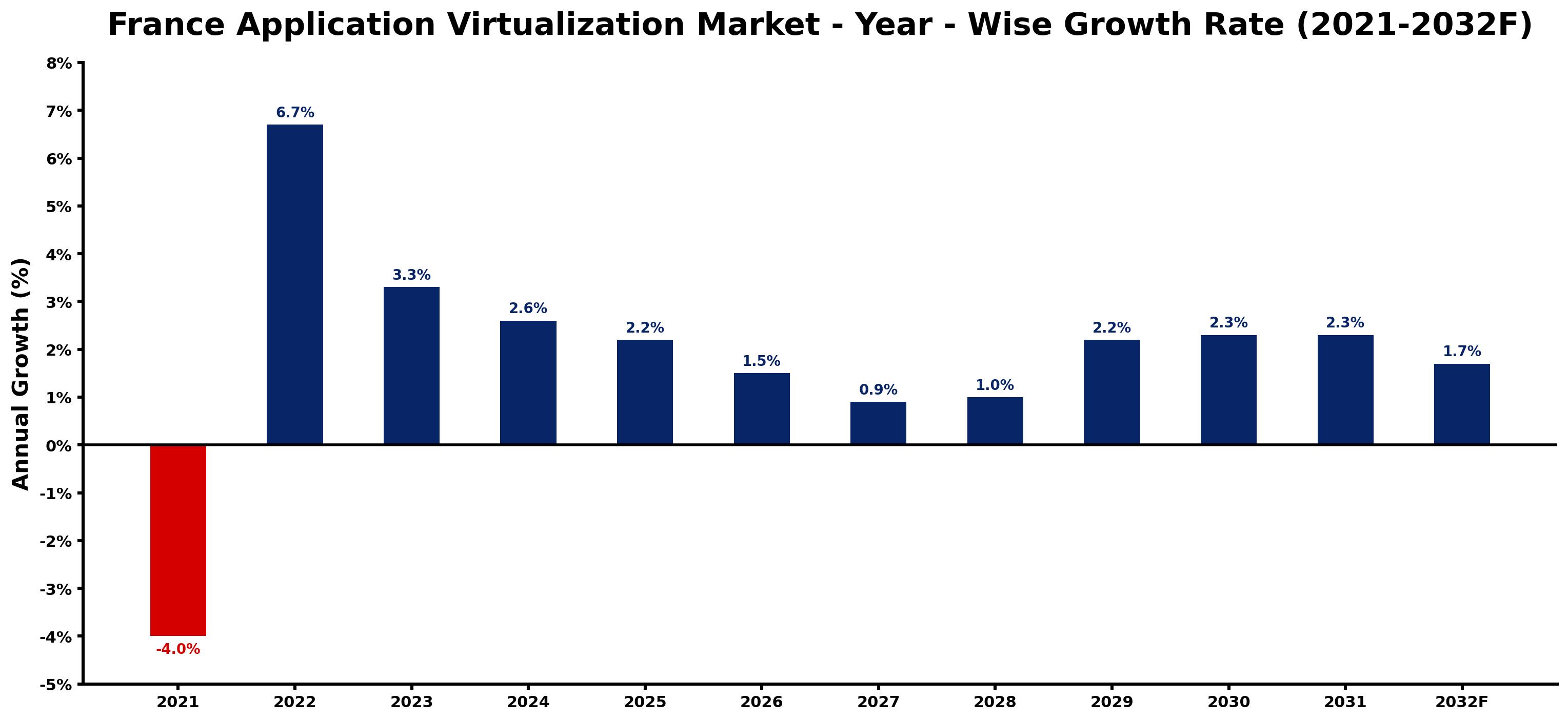 France Application Virtualization Market Year-wise Growth Rate and Key Drivers