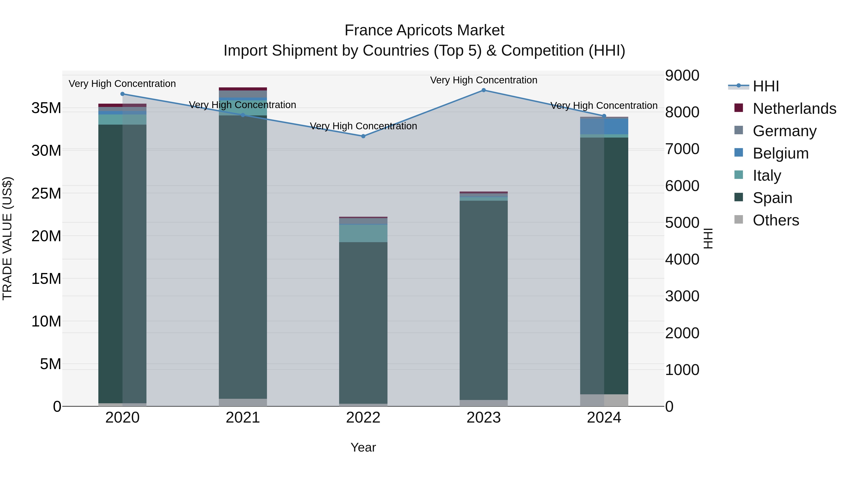 France Apricots Market Top 5 Importing Countries and Market Competition (HHI) Analysis