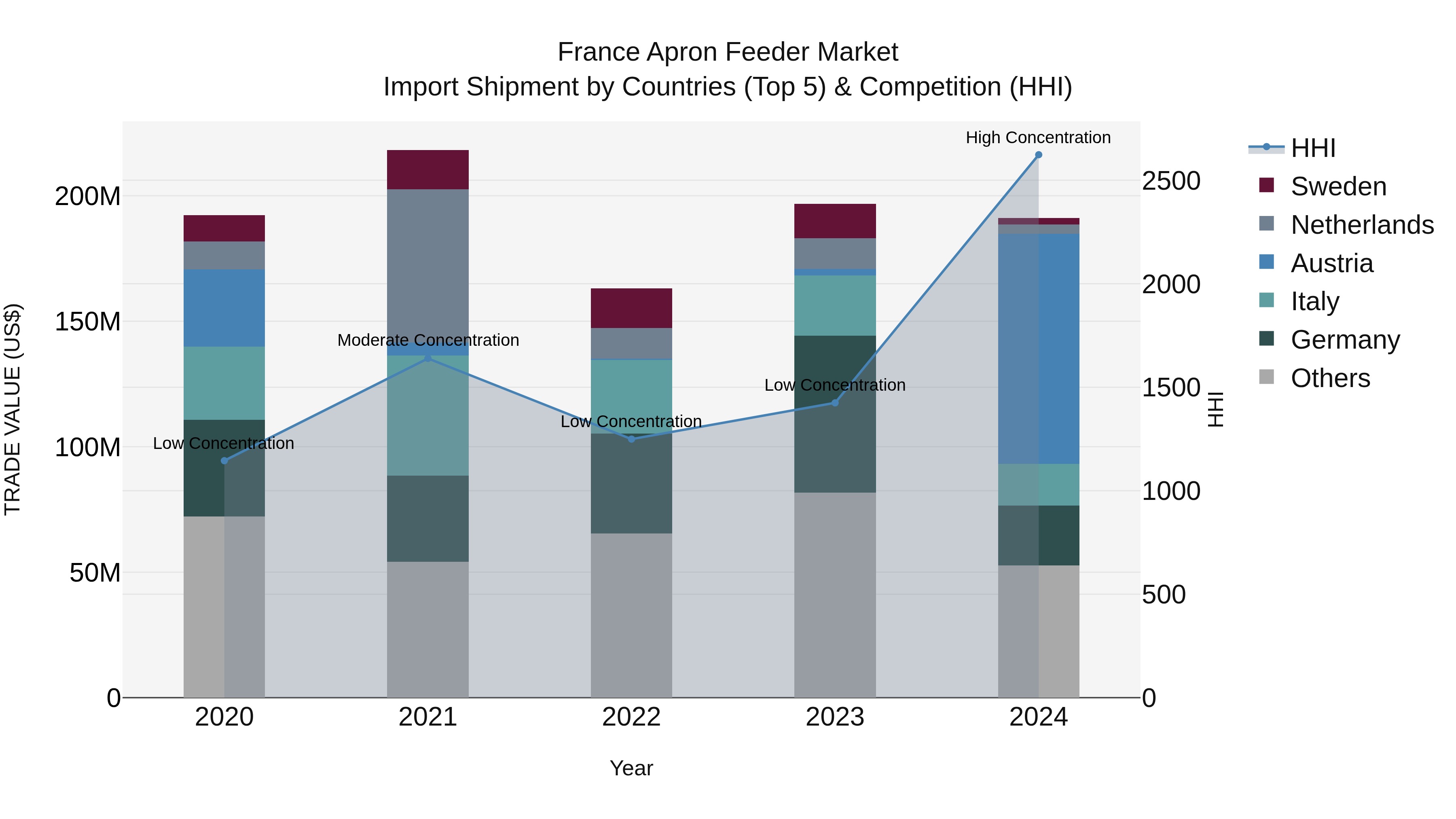 France Apron Feeder Market Top 5 Importing Countries and Market Competition (HHI) Analysis