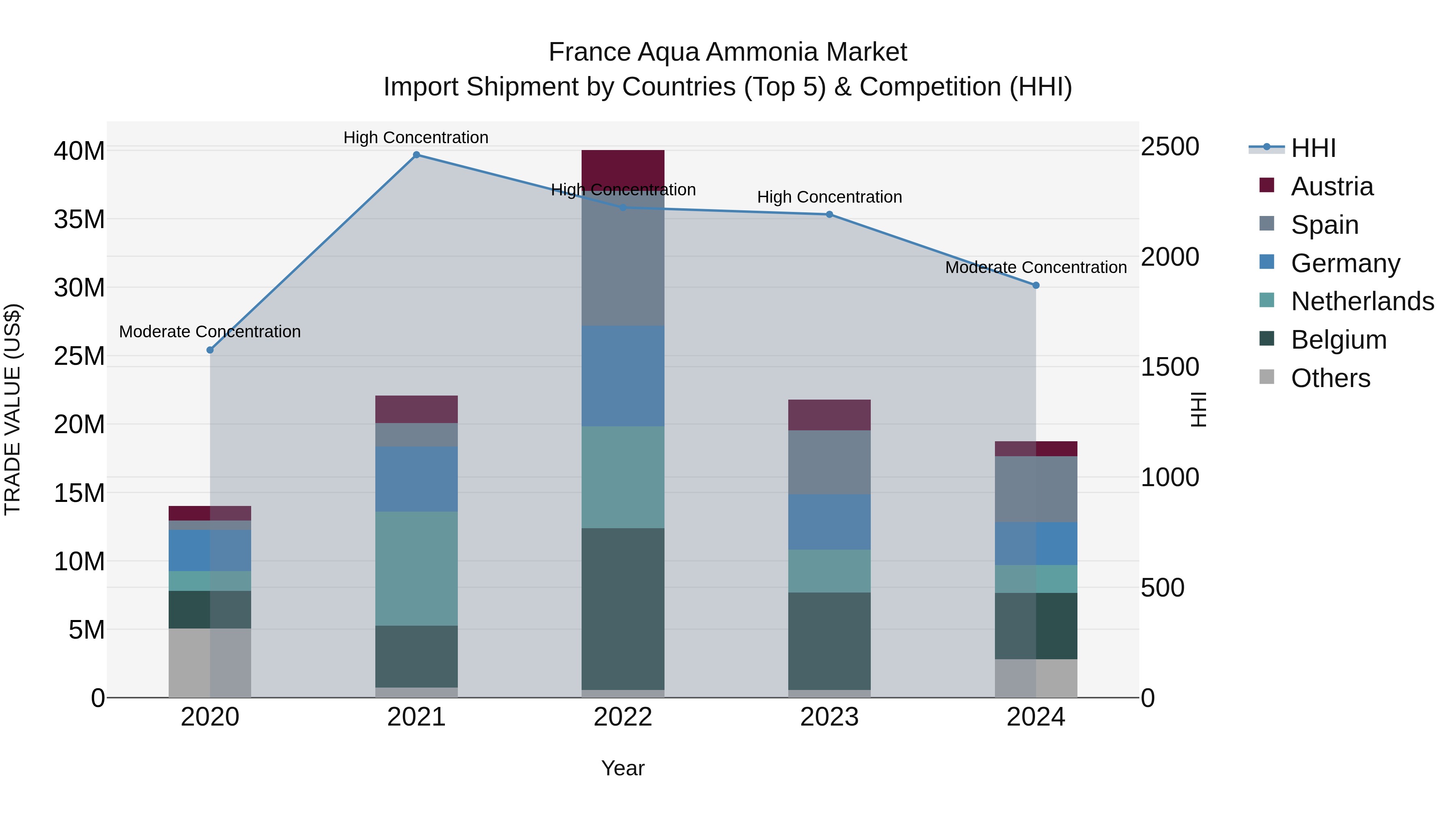 France Aqua Ammonia Market Top 5 Importing Countries and Market Competition (HHI) Analysis