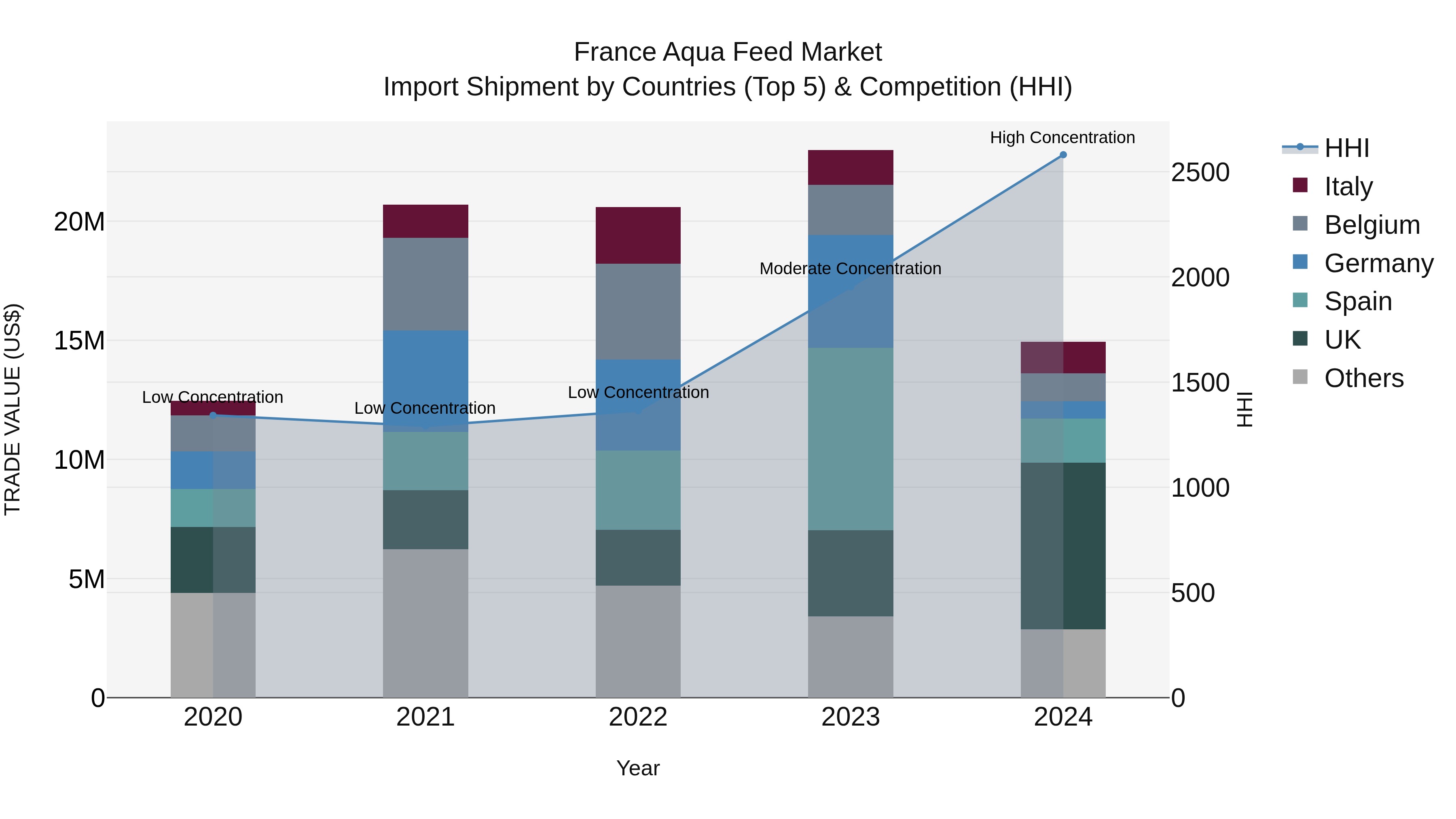 France Aqua Feed Market Top 5 Importing Countries and Market Competition (HHI) Analysis