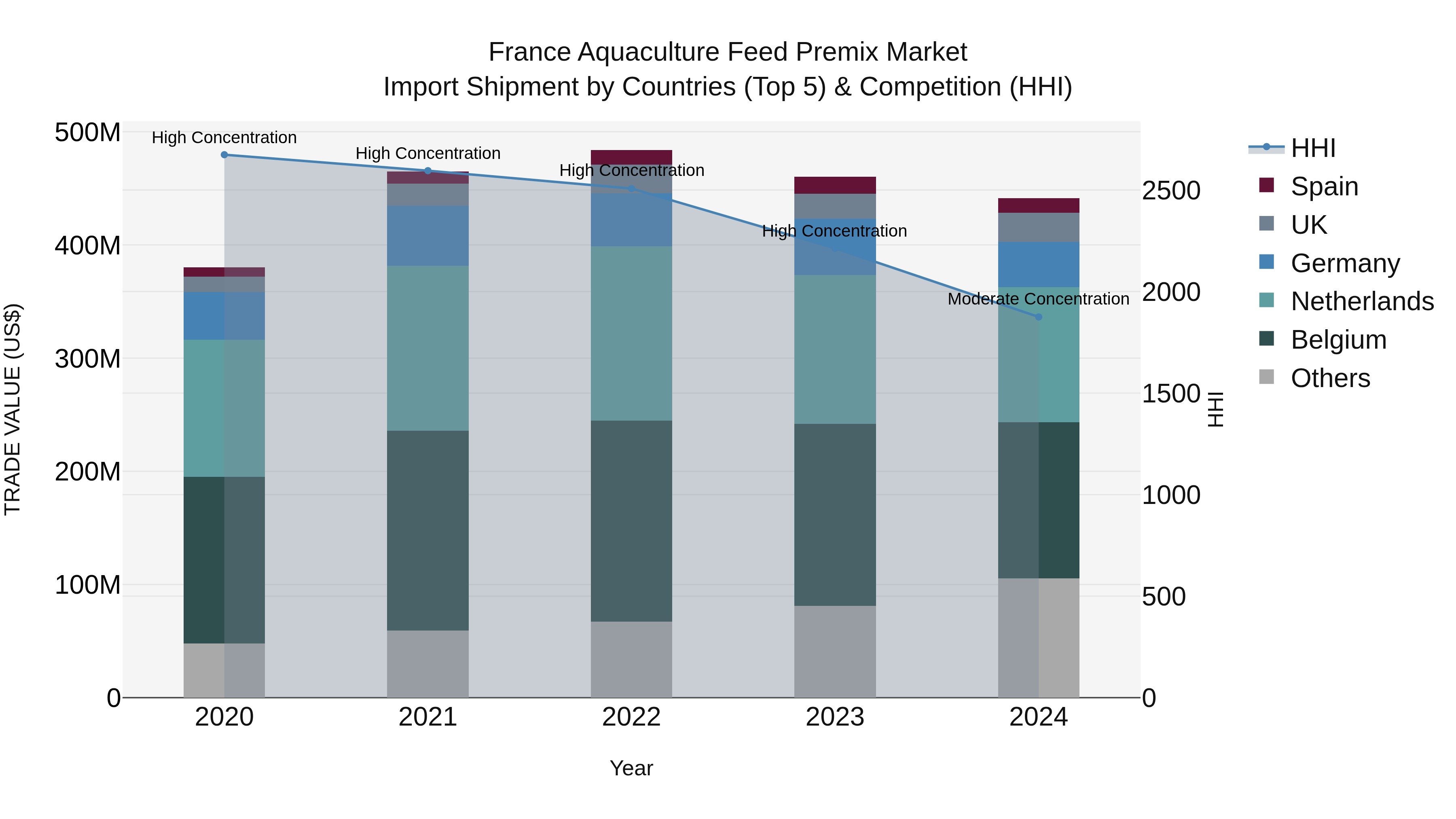France Aquaculture Feed Premix Market Top 5 Importing Countries and Market Competition (HHI) Analysis
