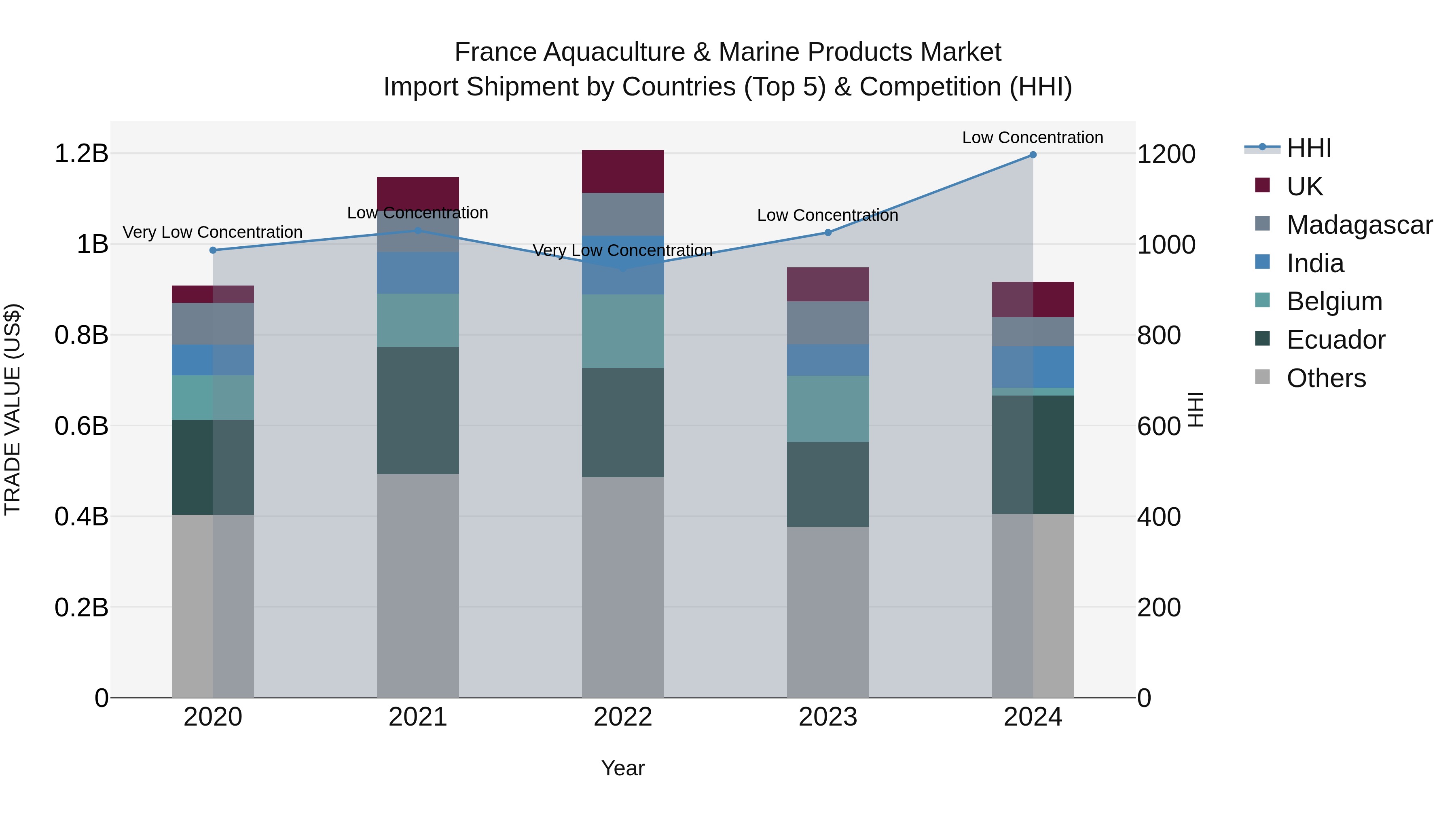 France Aquaculture & Marine Products Market Top 5 Importing Countries and Market Competition (HHI) Analysis