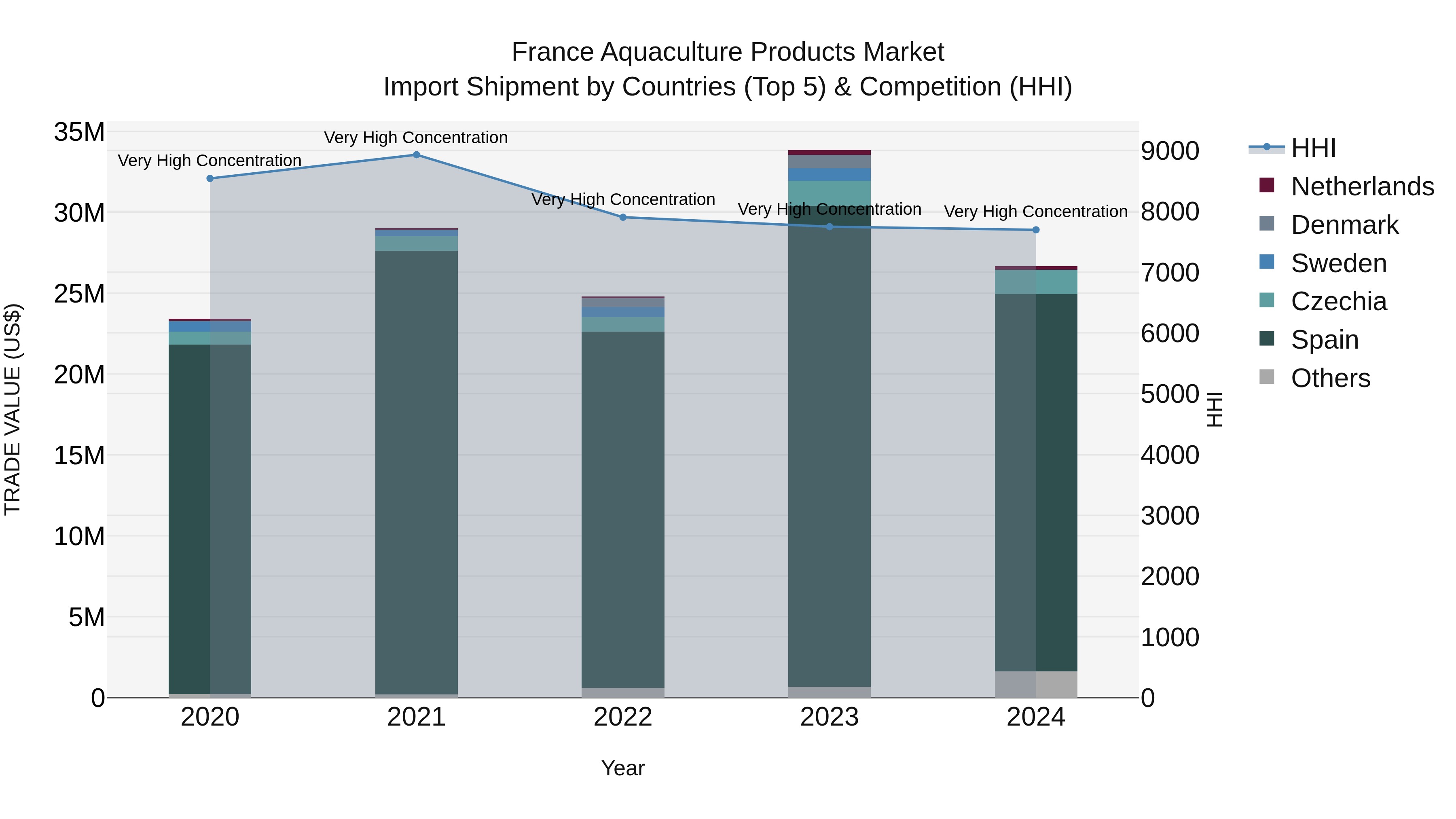 France Aquaculture Products Market Top 5 Importing Countries and Market Competition (HHI) Analysis