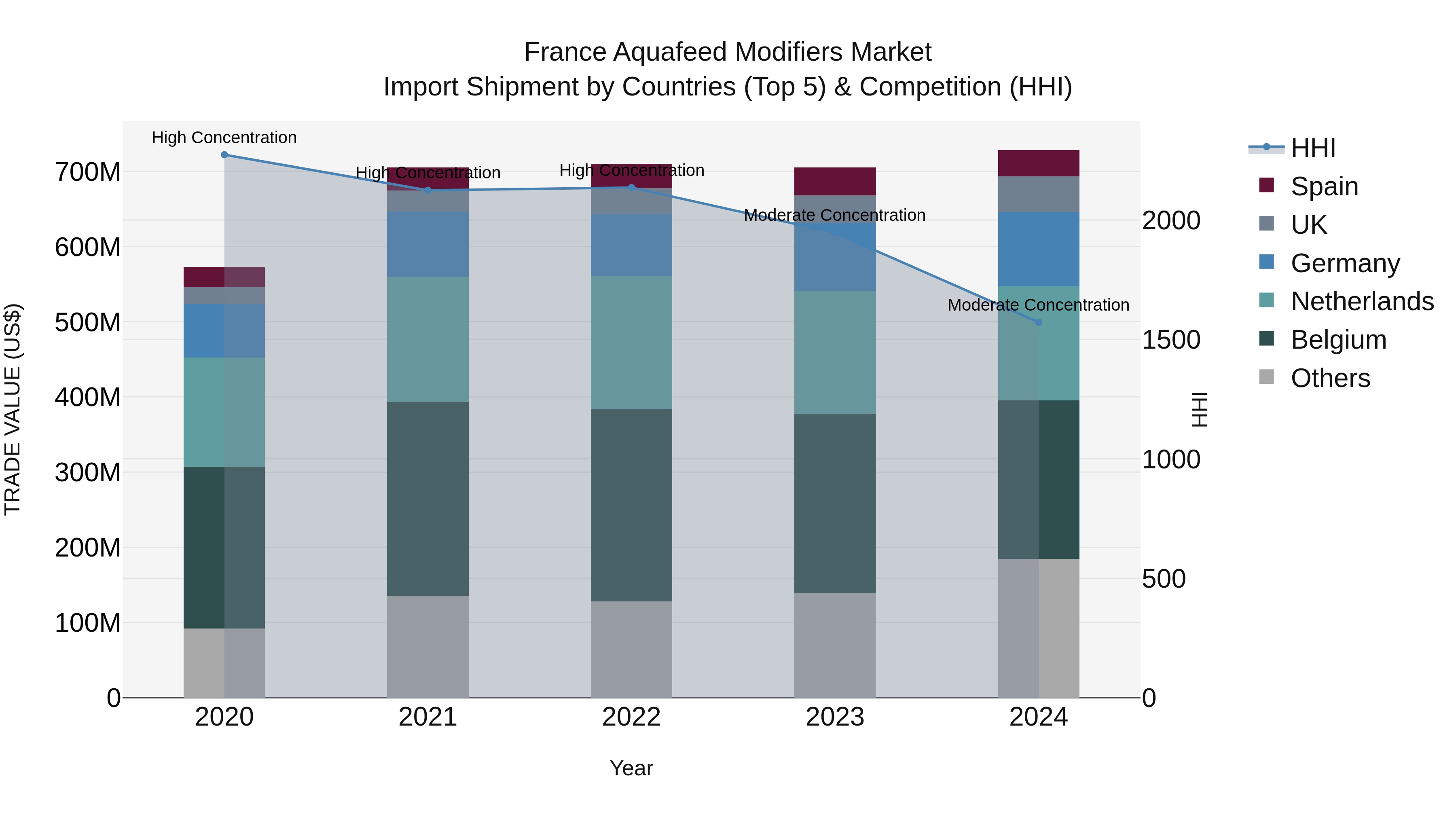France Aquafeed Modifiers Market Top 5 Importing Countries and Market Competition (HHI) Analysis