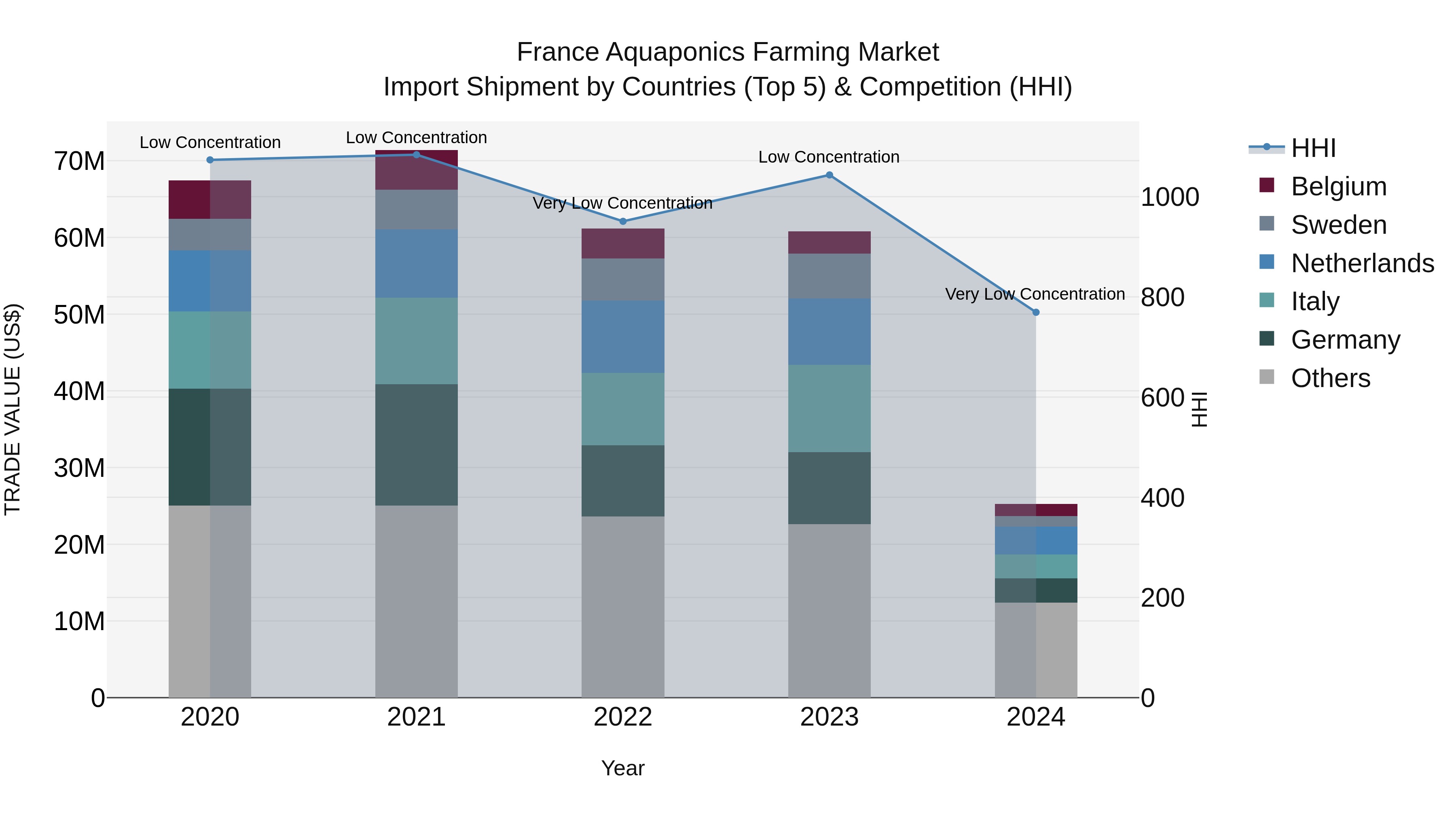 France Aquaponics Farming Market Top 5 Importing Countries and Market Competition (HHI) Analysis