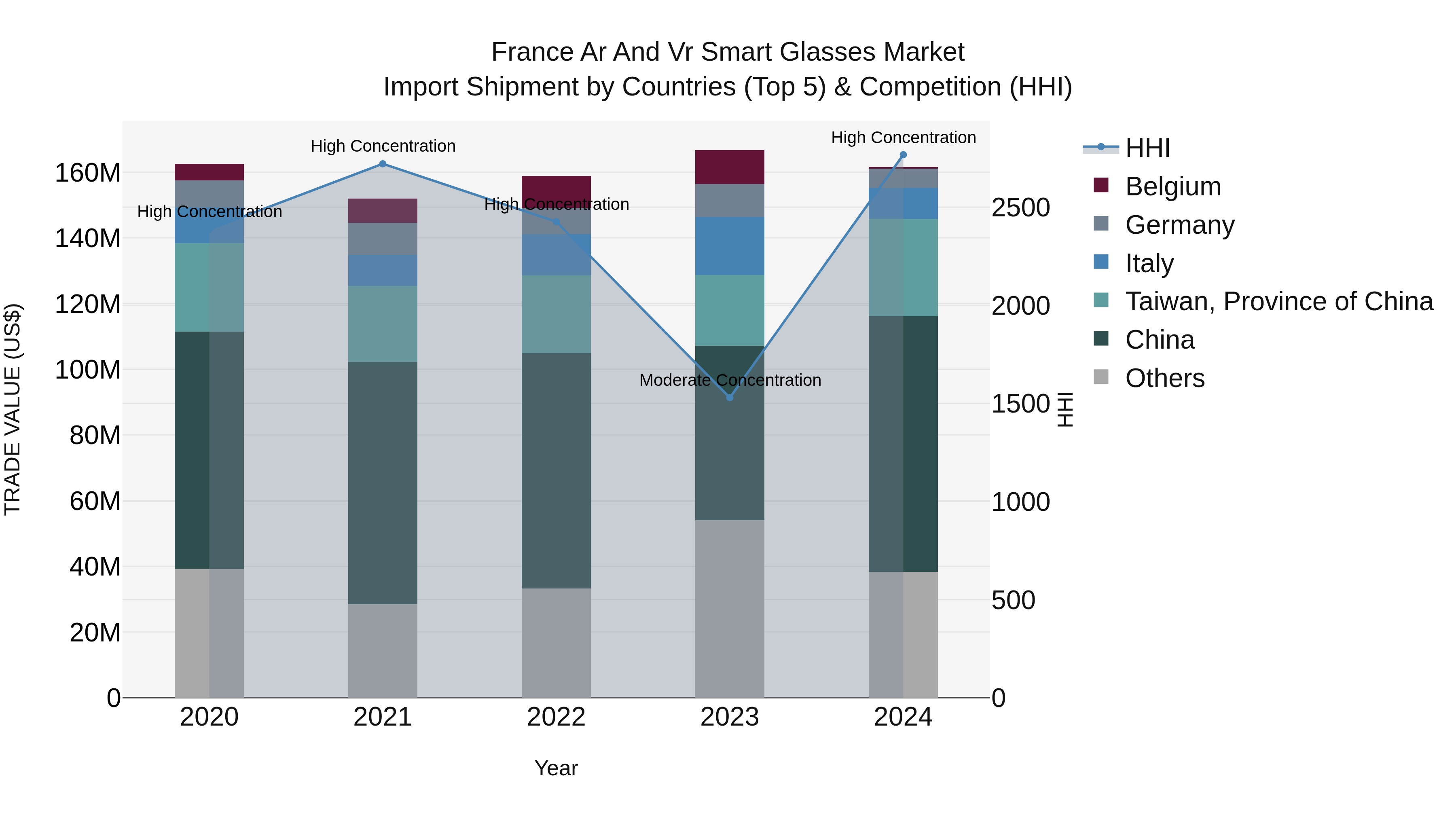 France Ar and Vr Smart Glasses Market Top 5 Importing Countries and Market Competition (HHI) Analysis