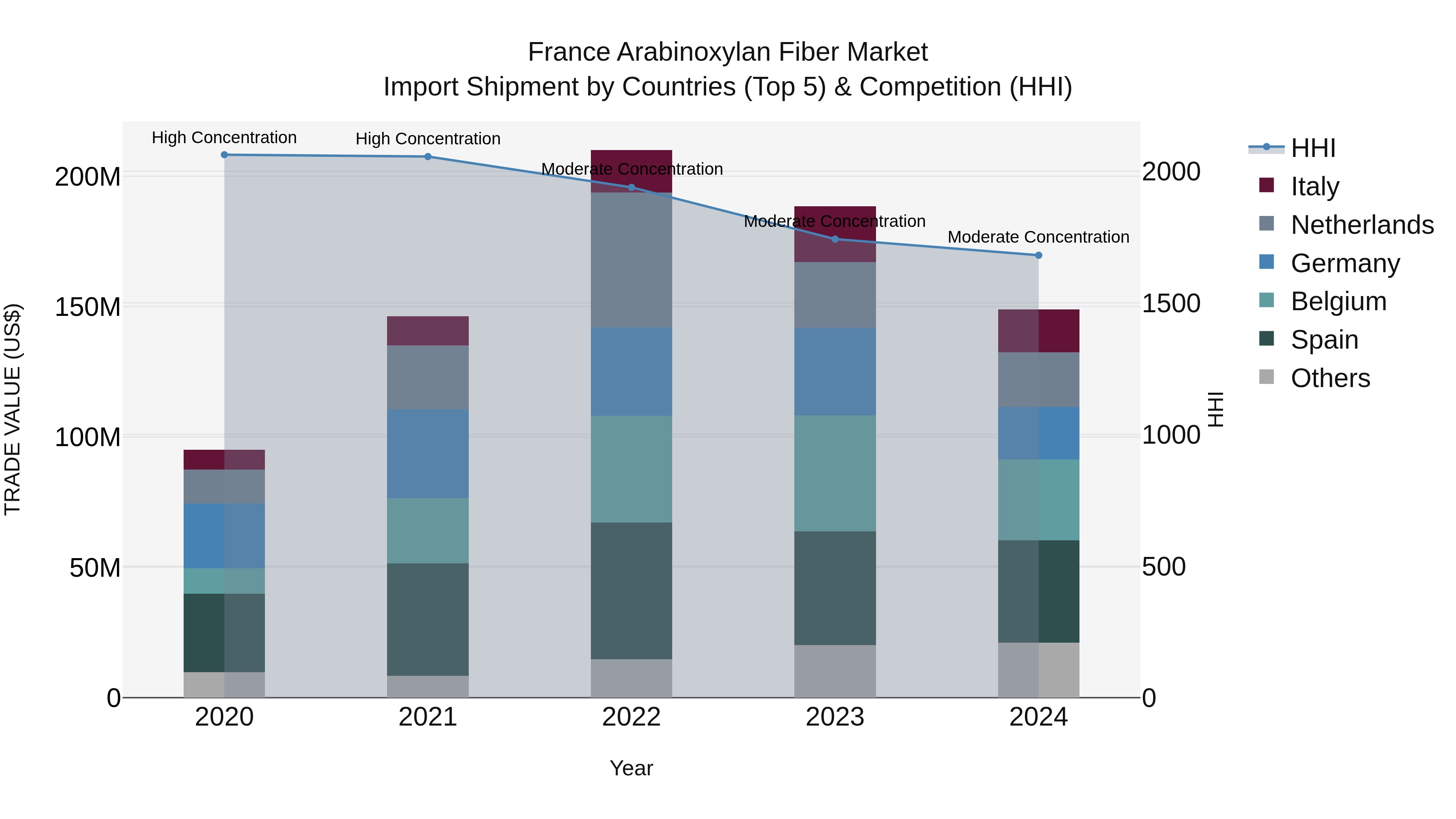 France Arabinoxylan Fiber Market Top 5 Importing Countries and Market Competition (HHI) Analysis