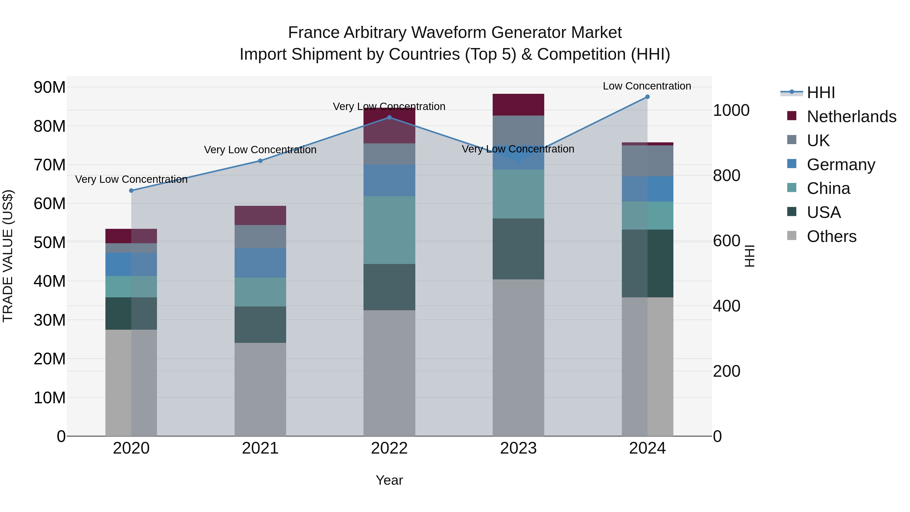 France Arbitrary Waveform Generator Market Top 5 Importing Countries and Market Competition (HHI) Analysis
