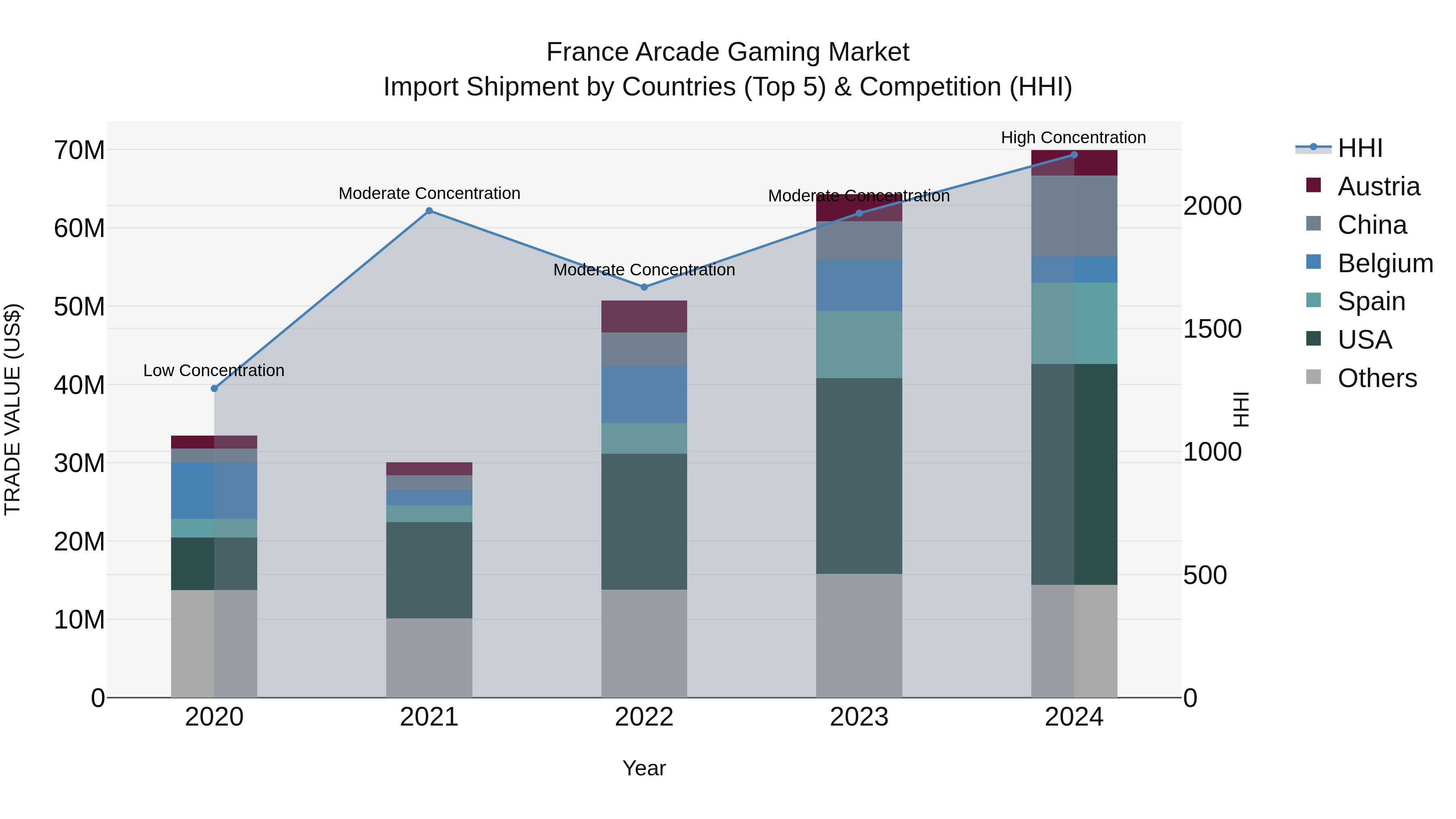 France Arcade Gaming Market Top 5 Importing Countries and Market Competition (HHI) Analysis