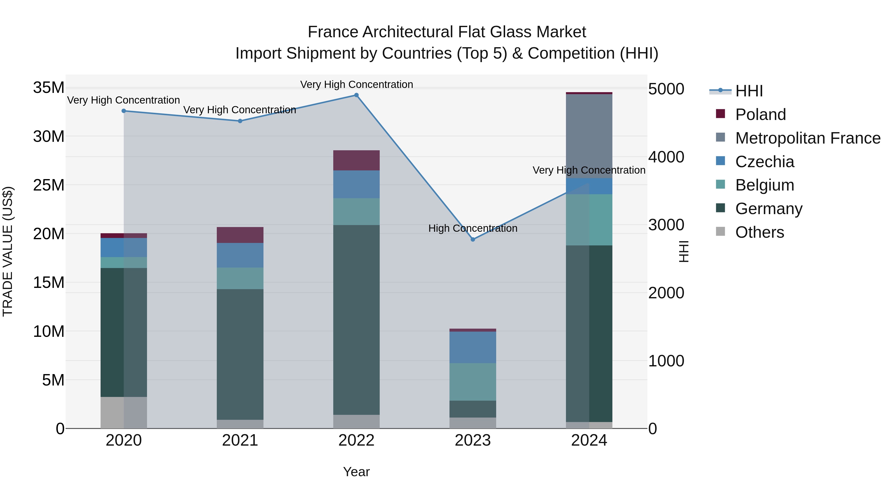 France Architectural Flat Glass Market Top 5 Importing Countries and Market Competition (HHI) Analysis