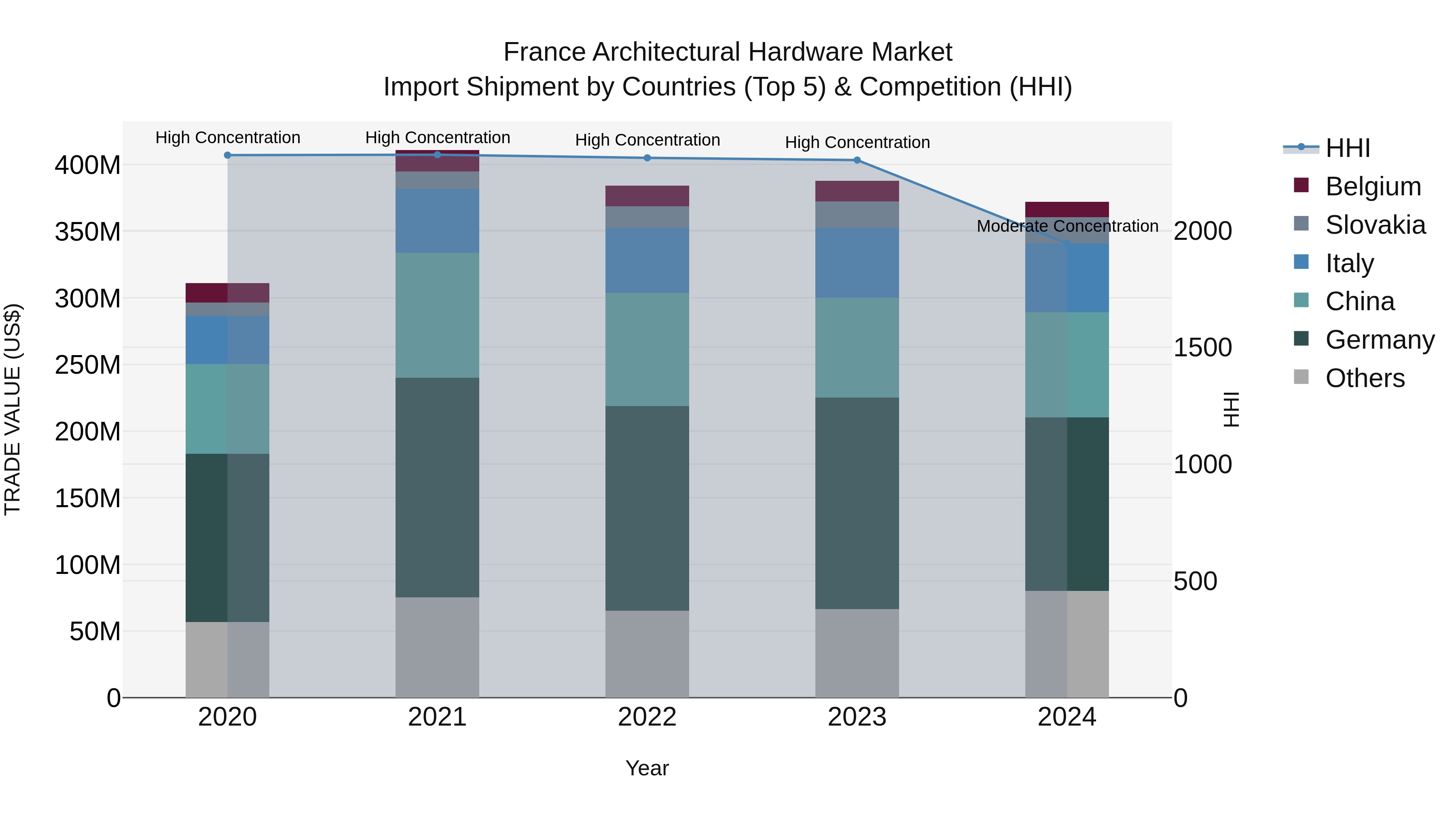 France Architectural Hardware Market Top 5 Importing Countries and Market Competition (HHI) Analysis