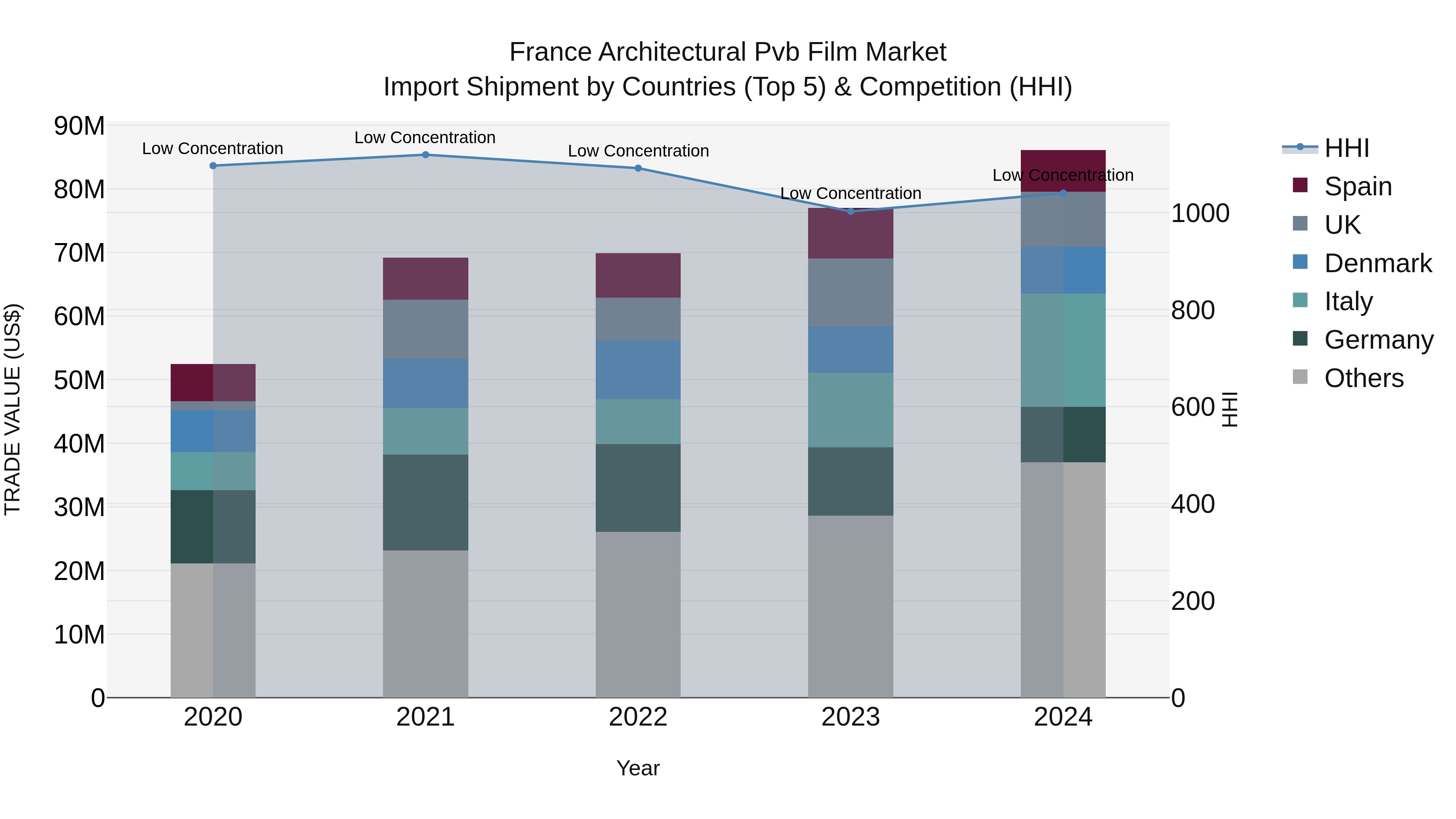 France Architectural Pvb Film Market Top 5 Importing Countries and Market Competition (HHI) Analysis