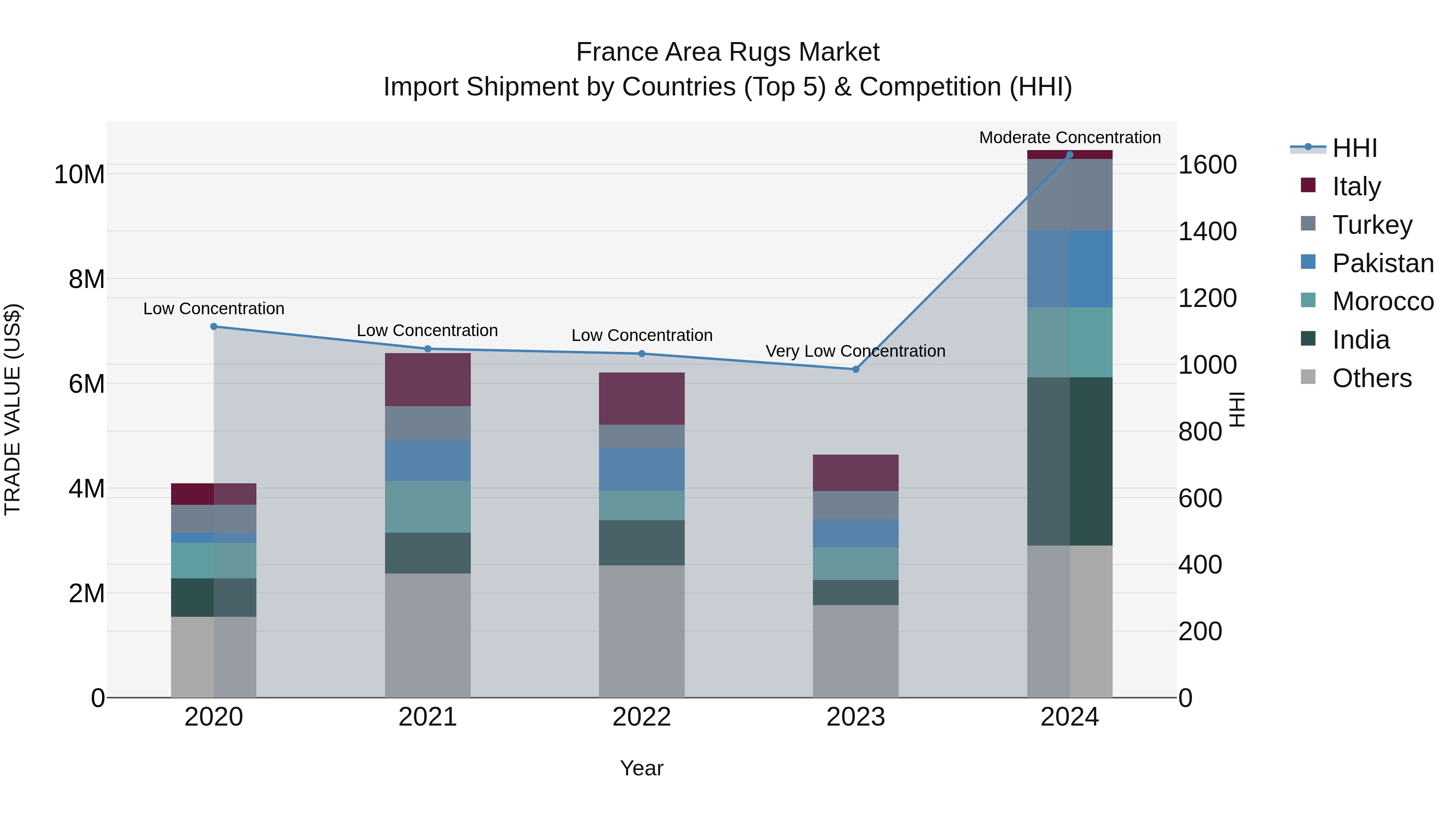 France Area Rugs Market Top 5 Importing Countries and Market Competition (HHI) Analysis