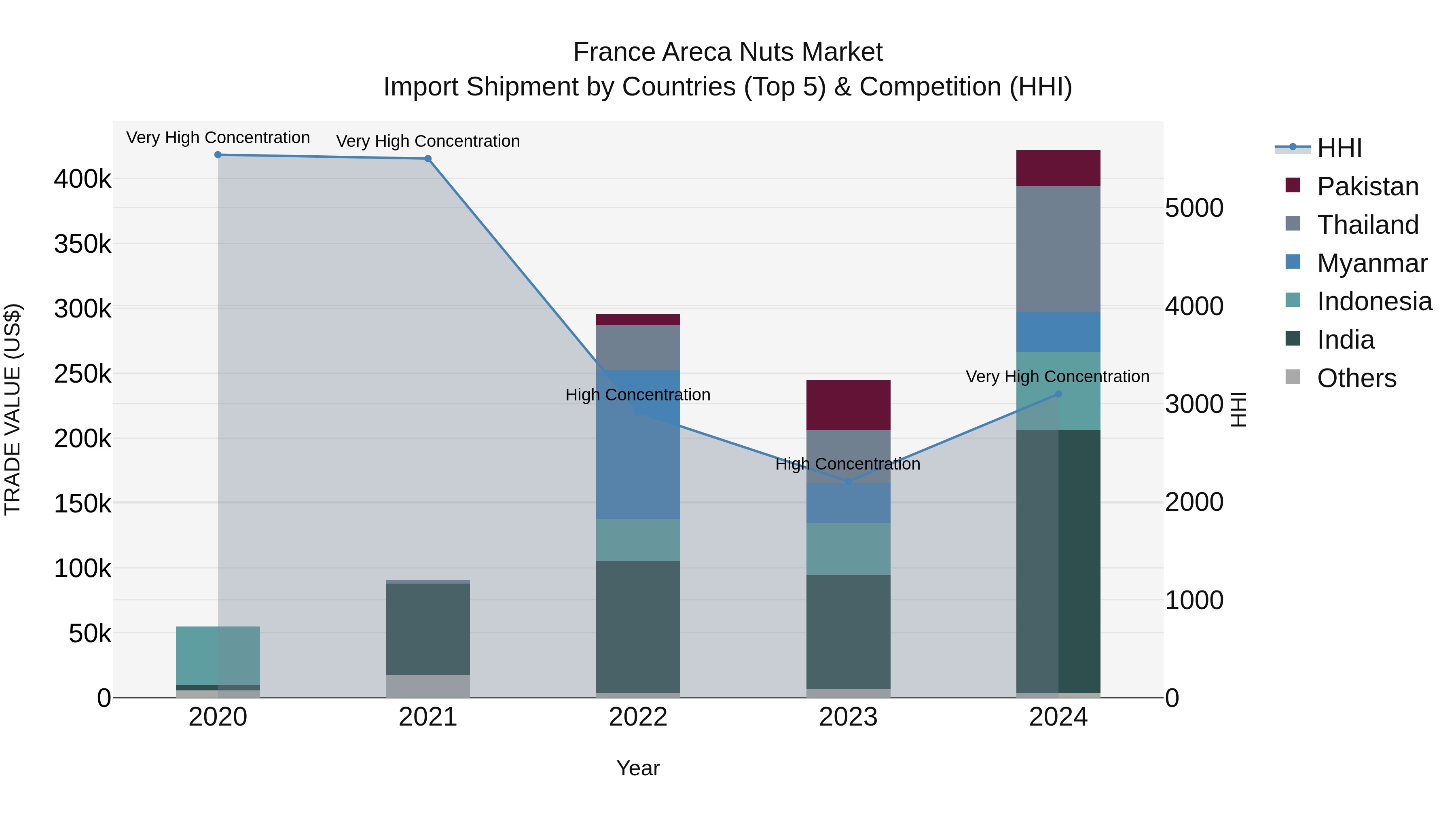 France Areca Nuts Market Top 5 Importing Countries and Market Competition (HHI) Analysis