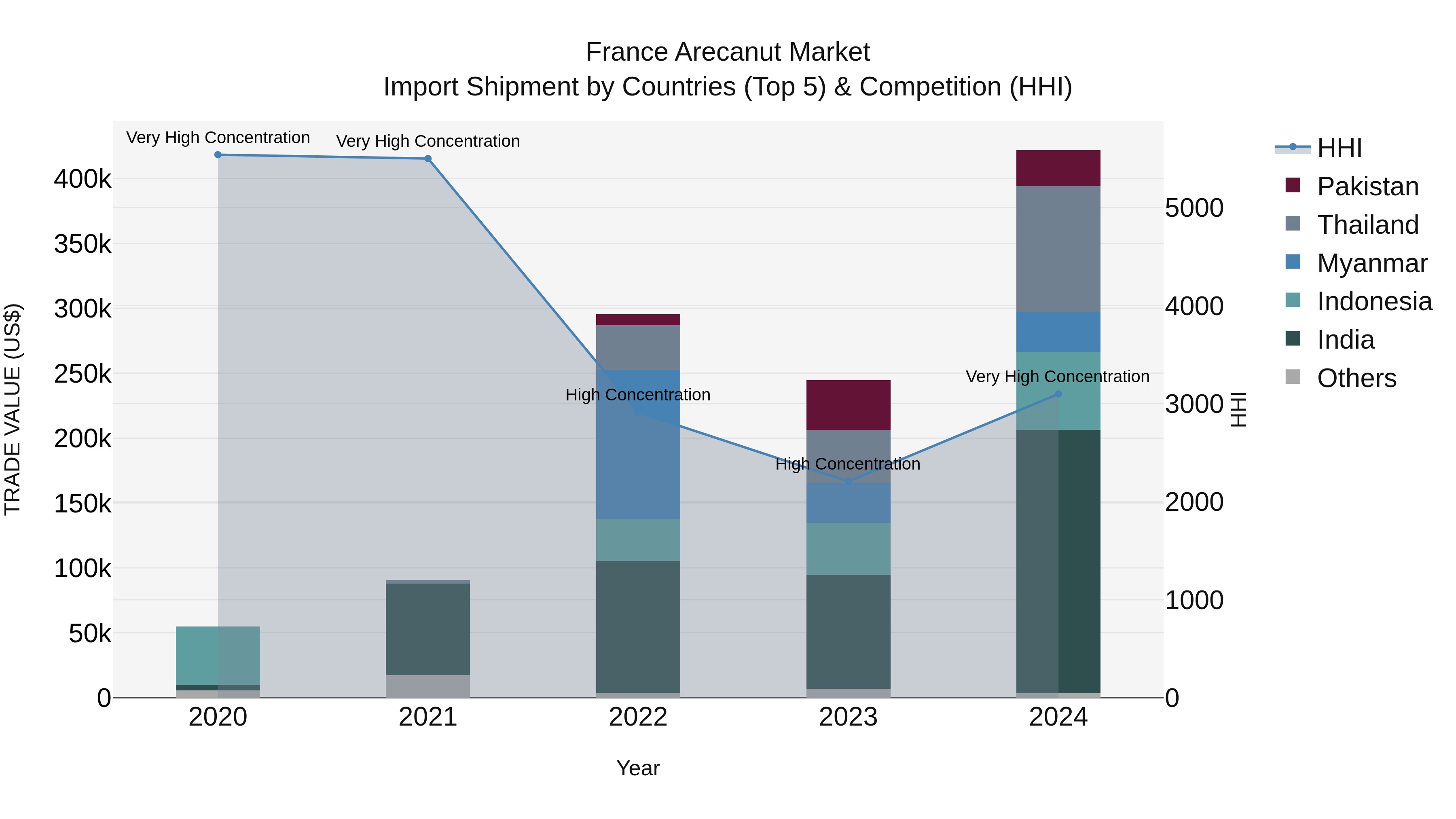 France Arecanut Market Top 5 Importing Countries and Market Competition (HHI) Analysis