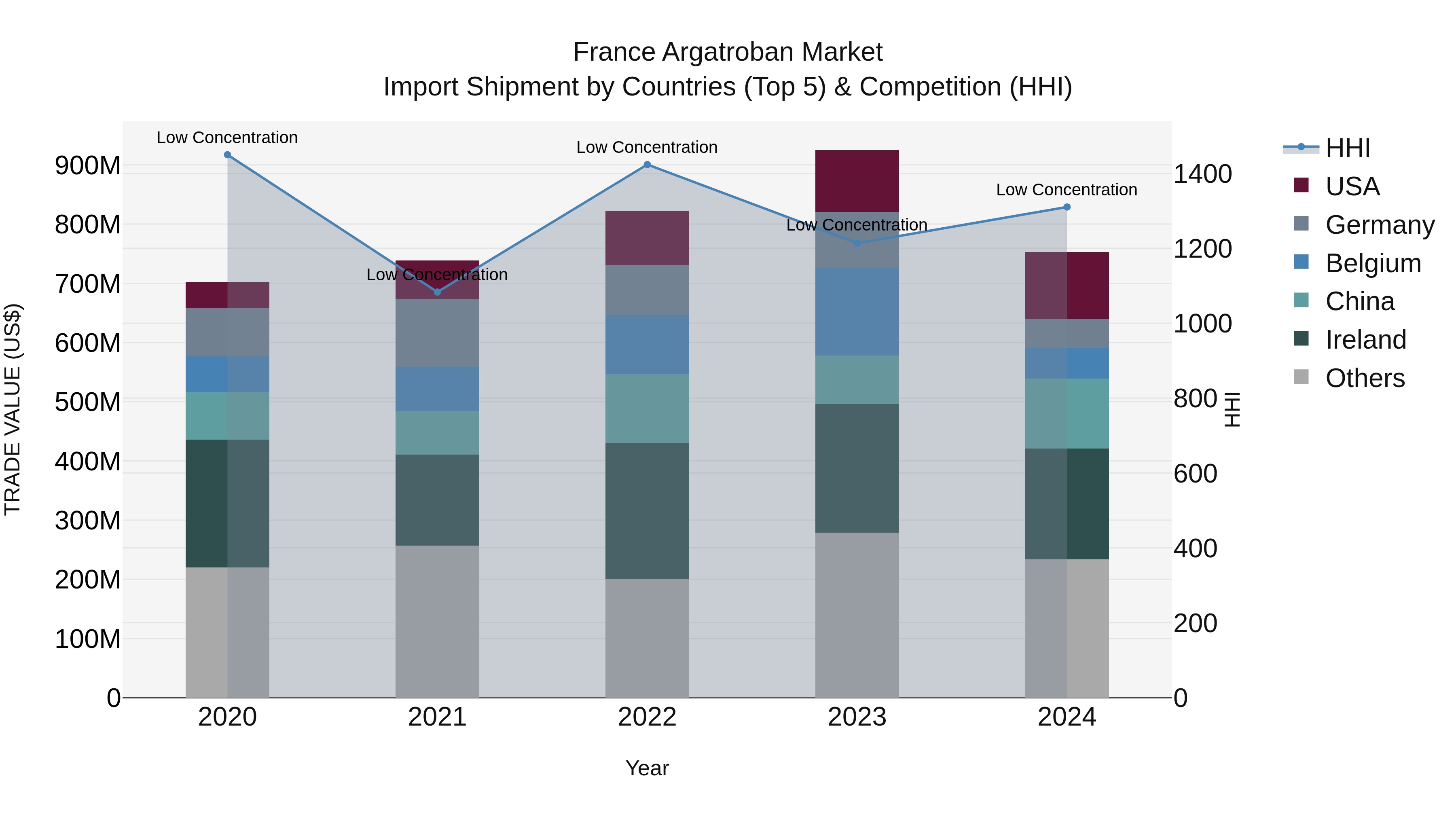 France Argatroban Market Top 5 Importing Countries and Market Competition (HHI) Analysis