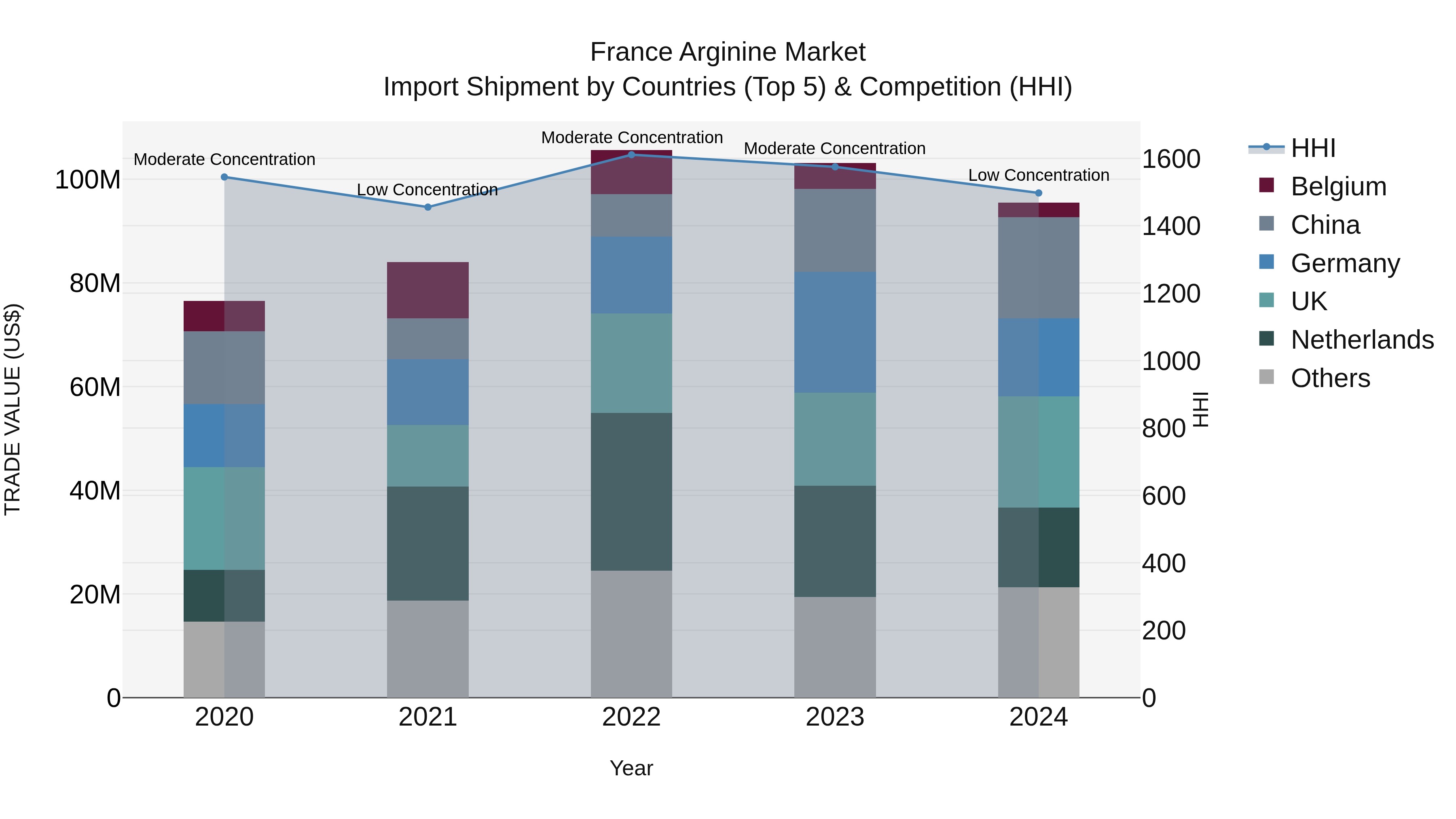 France Arginine Market Top 5 Importing Countries and Market Competition (HHI) Analysis