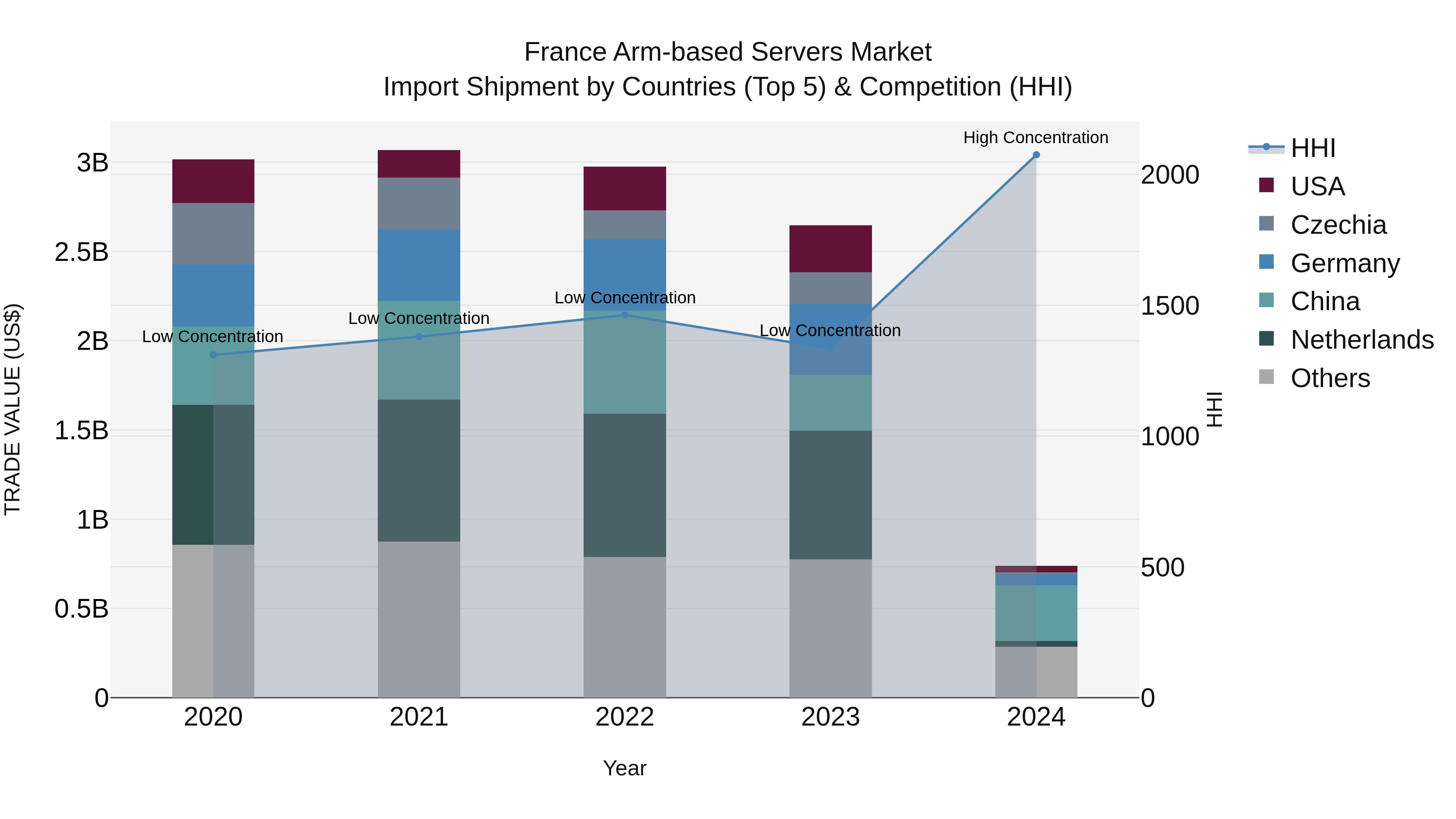 France Arm-based Servers Market Top 5 Importing Countries and Market Competition (HHI) Analysis
