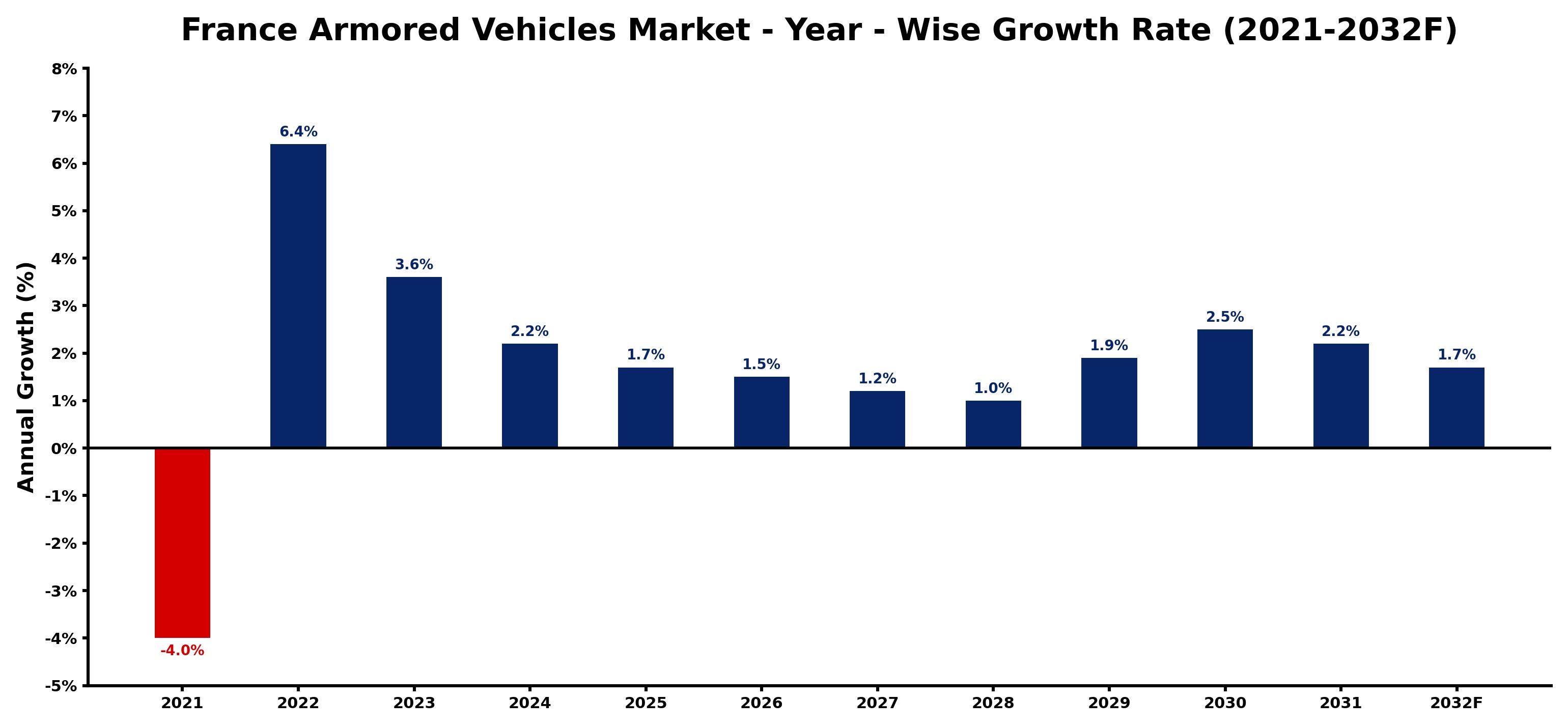 France Armored Vehicles Market Year-wise Growth Rate and Key Drivers