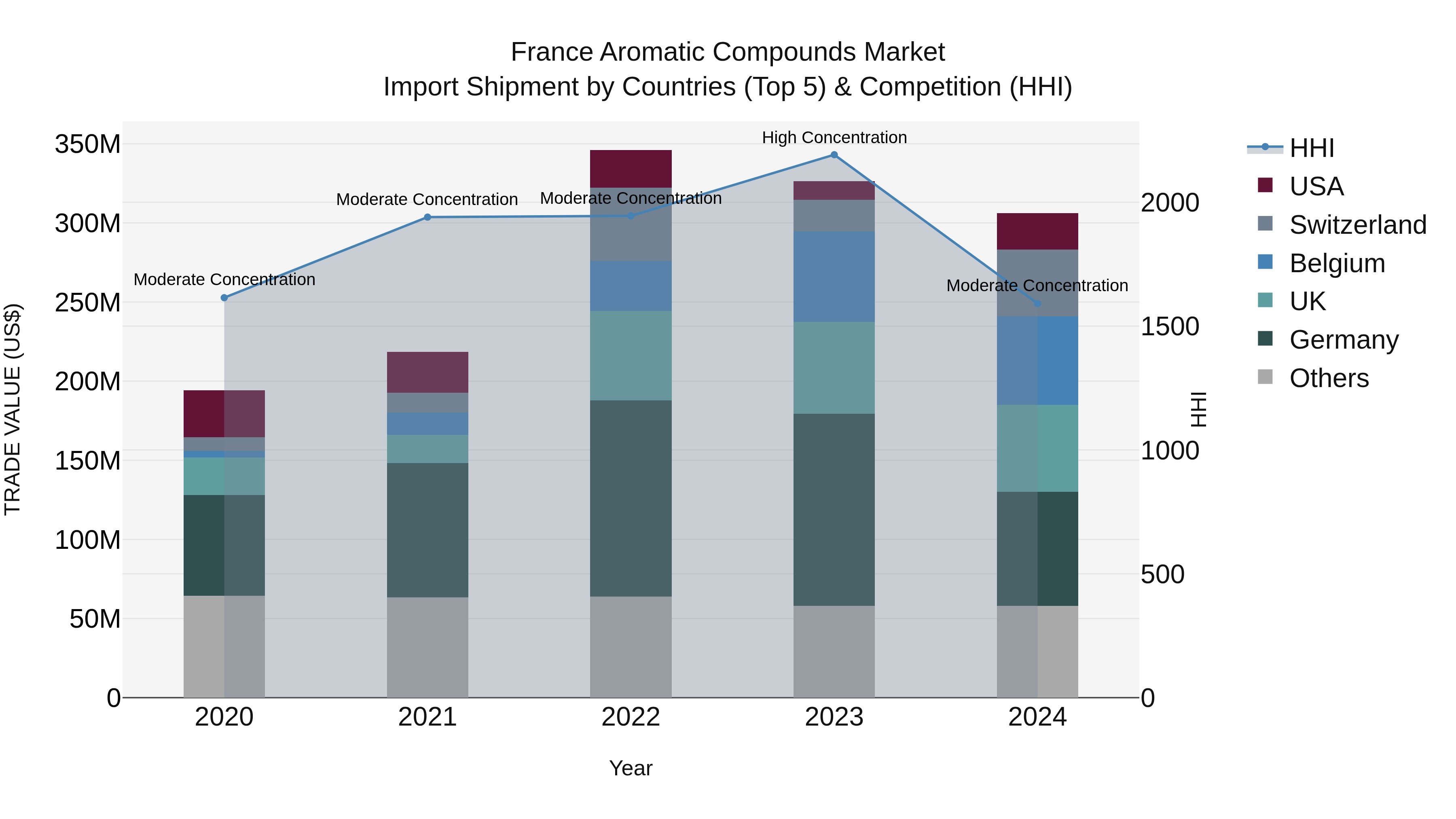 France Aromatic Compounds Market Top 5 Importing Countries and Market Competition (HHI) Analysis