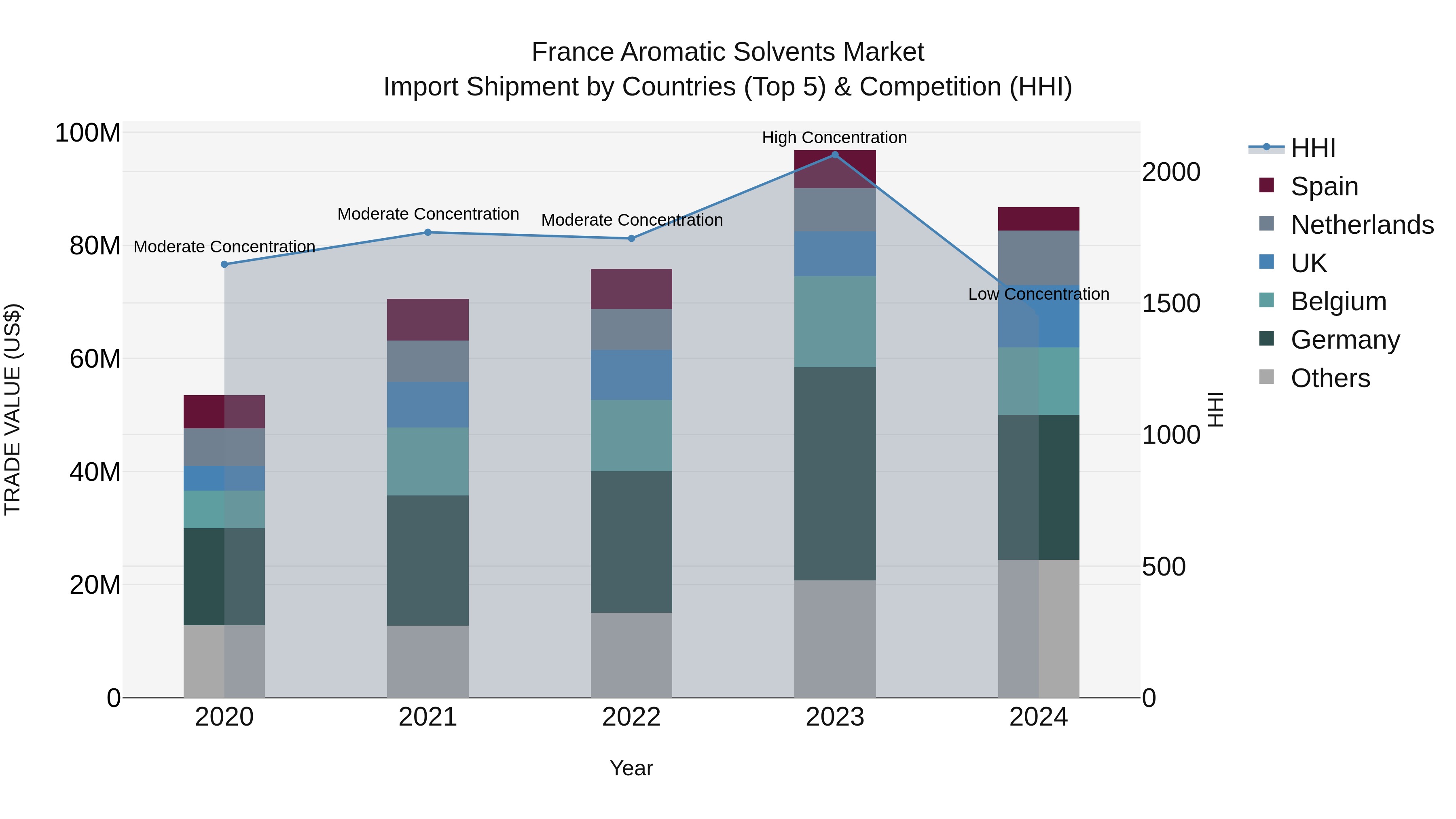 France Aromatic Solvents Market Top 5 Importing Countries and Market Competition (HHI) Analysis
