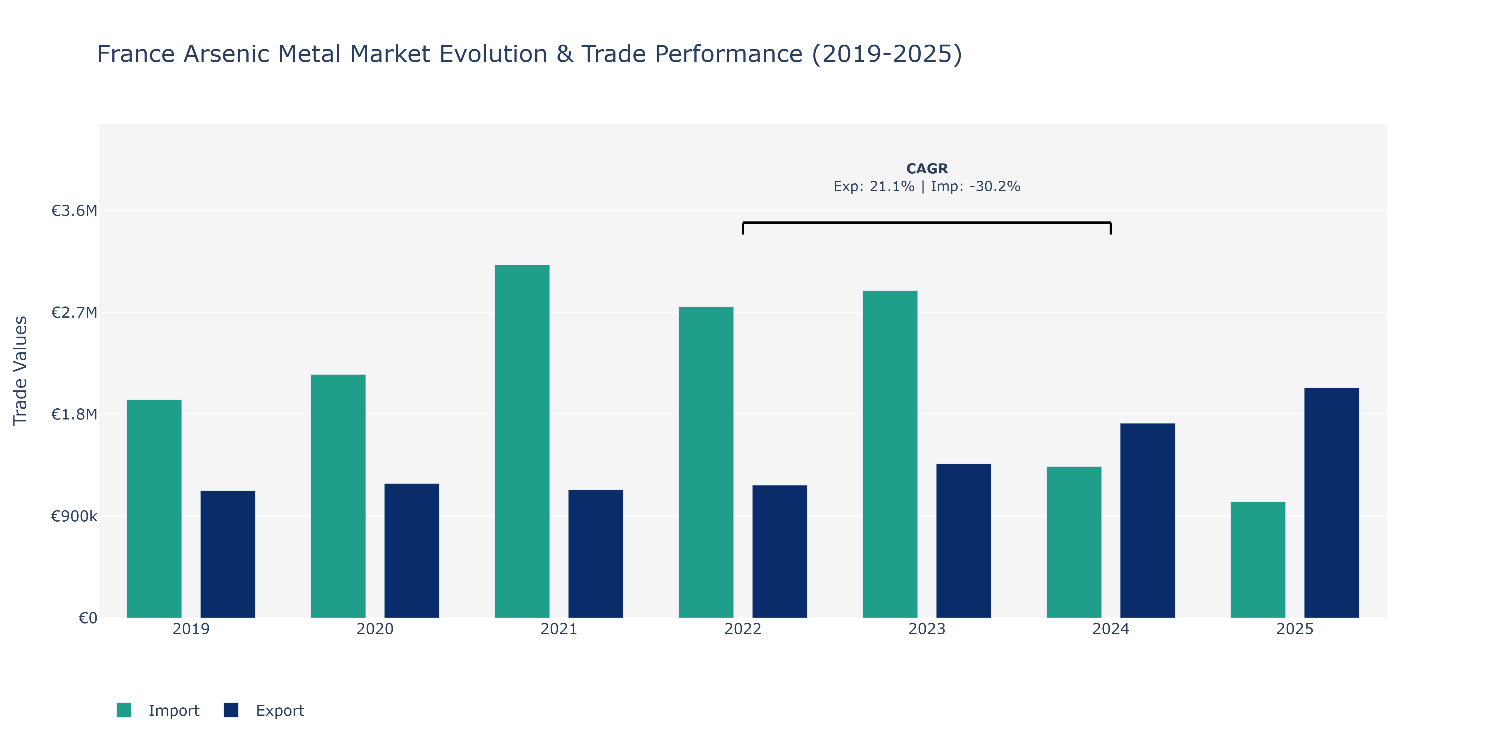 France Arsenic Metal Market: Production & Trade Performance (2019-2025)