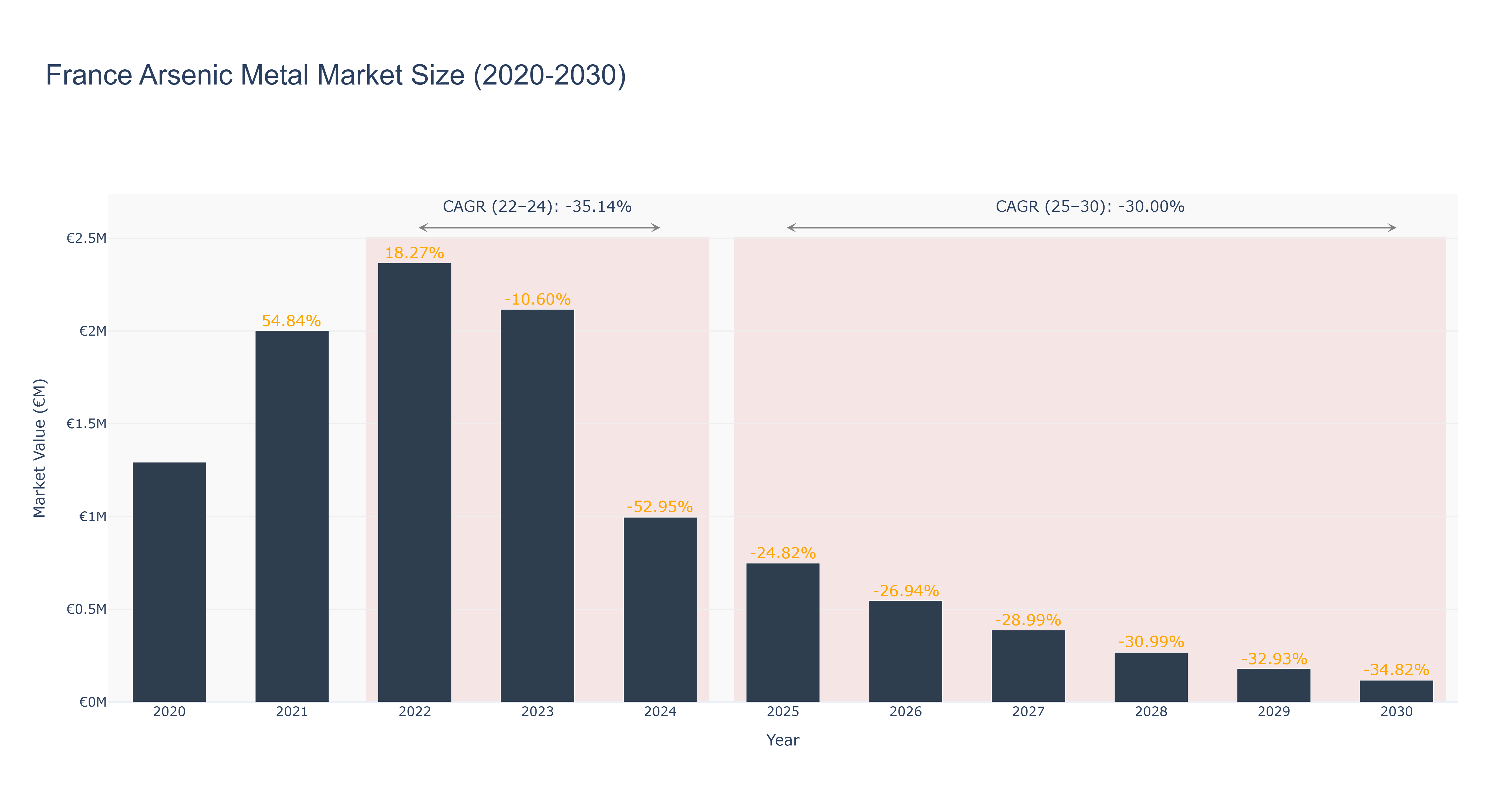 France Arsenic Metal Market Size (2020-2030)