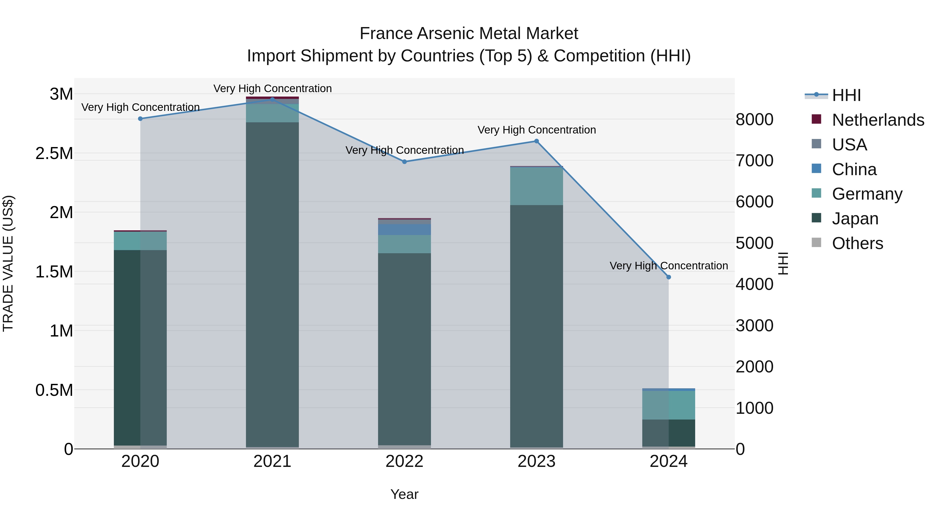 France Arsenic Metal Market Top 5 Importing Countries and Market Competition (HHI) Analysis