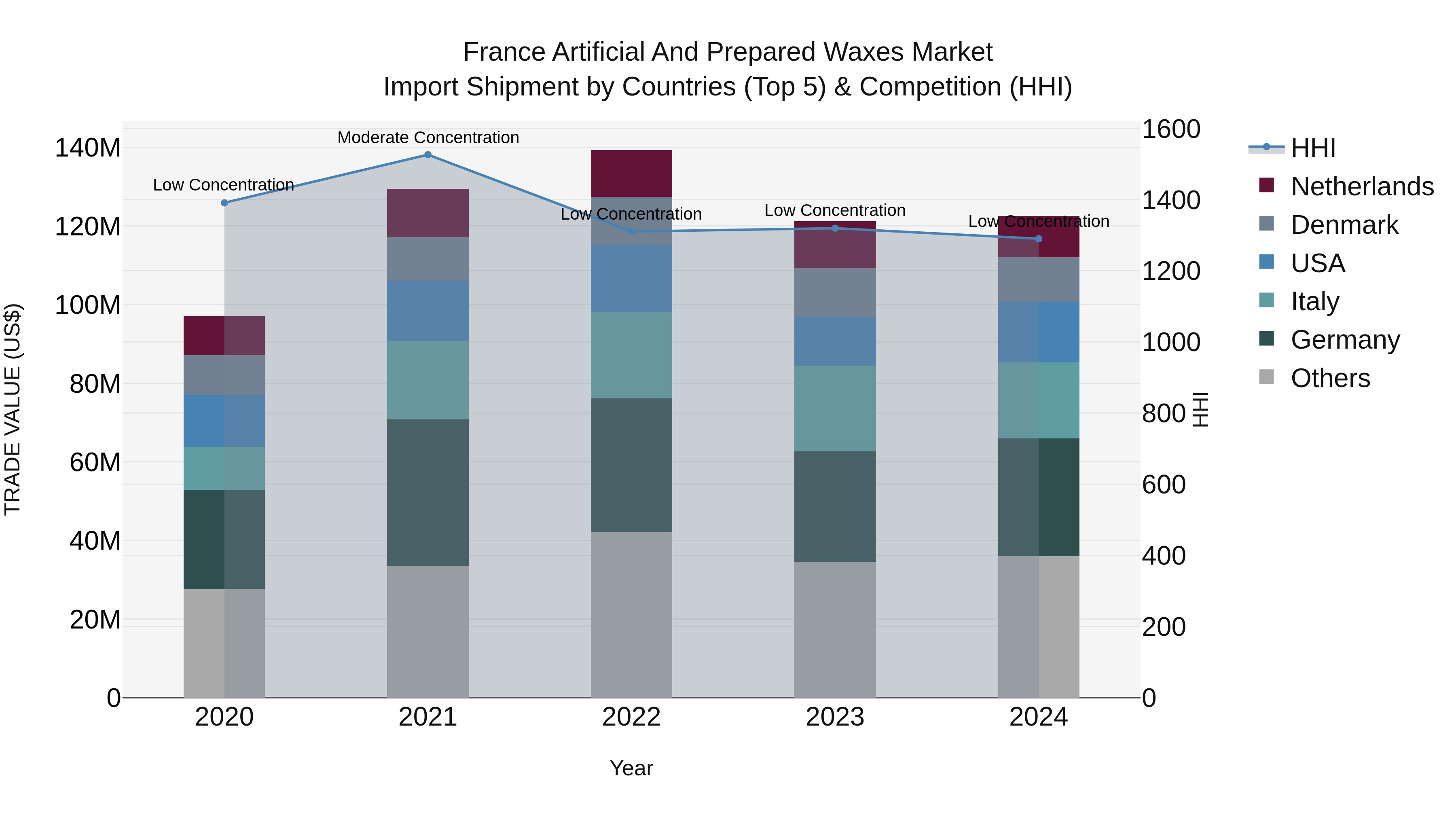 France Artificial and Prepared Waxes Market Top 5 Importing Countries and Market Competition (HHI) Analysis