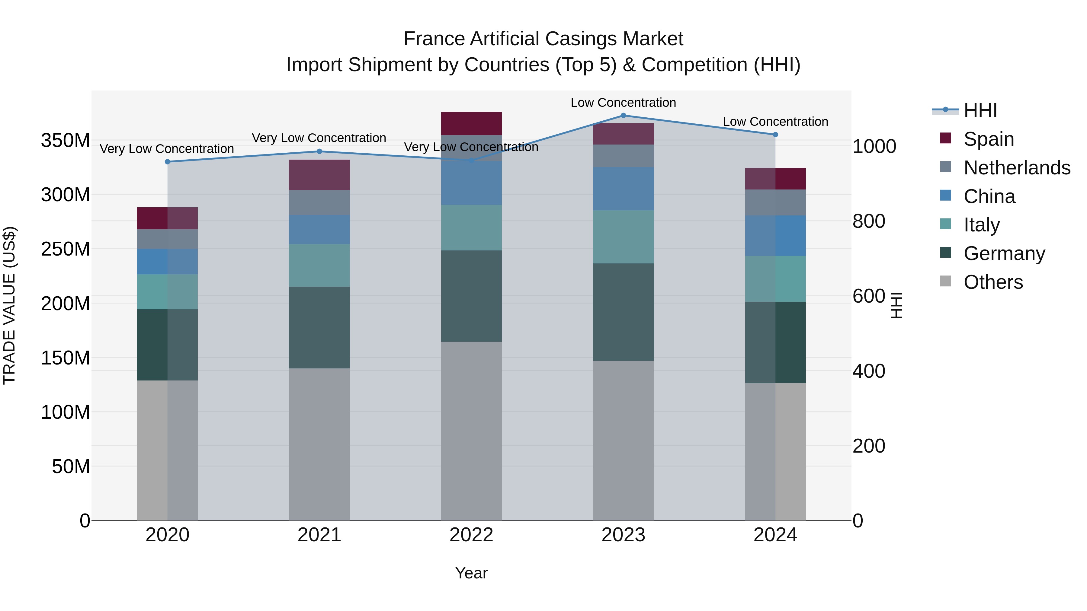 France Artificial Casings Market Top 5 Importing Countries and Market Competition (HHI) Analysis