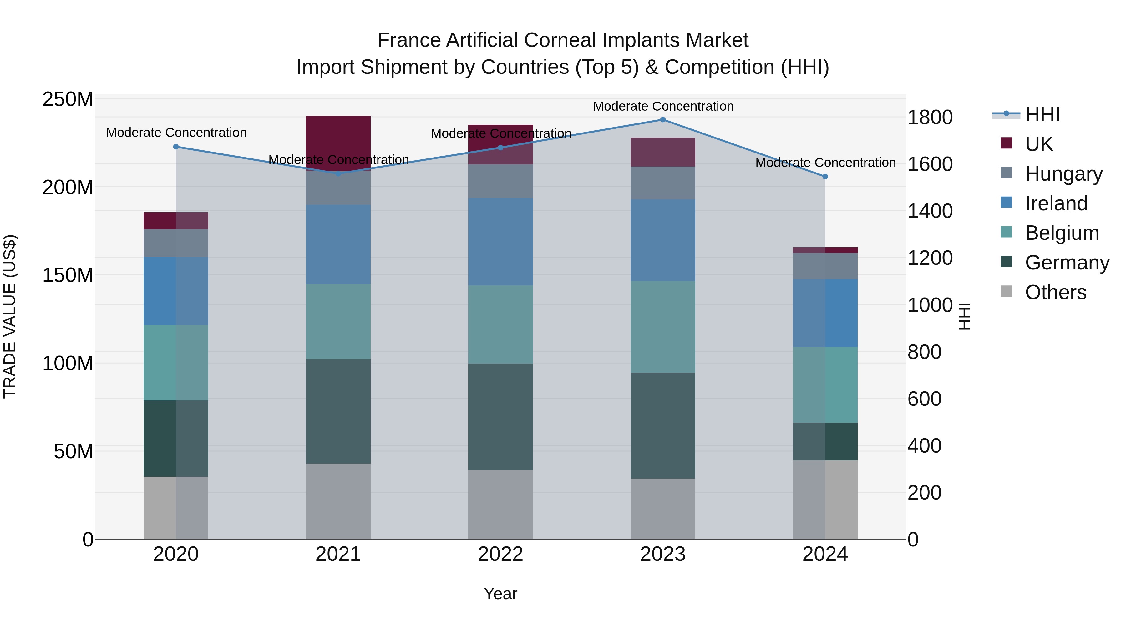 France Artificial Corneal Implants Market Top 5 Importing Countries and Market Competition (HHI) Analysis