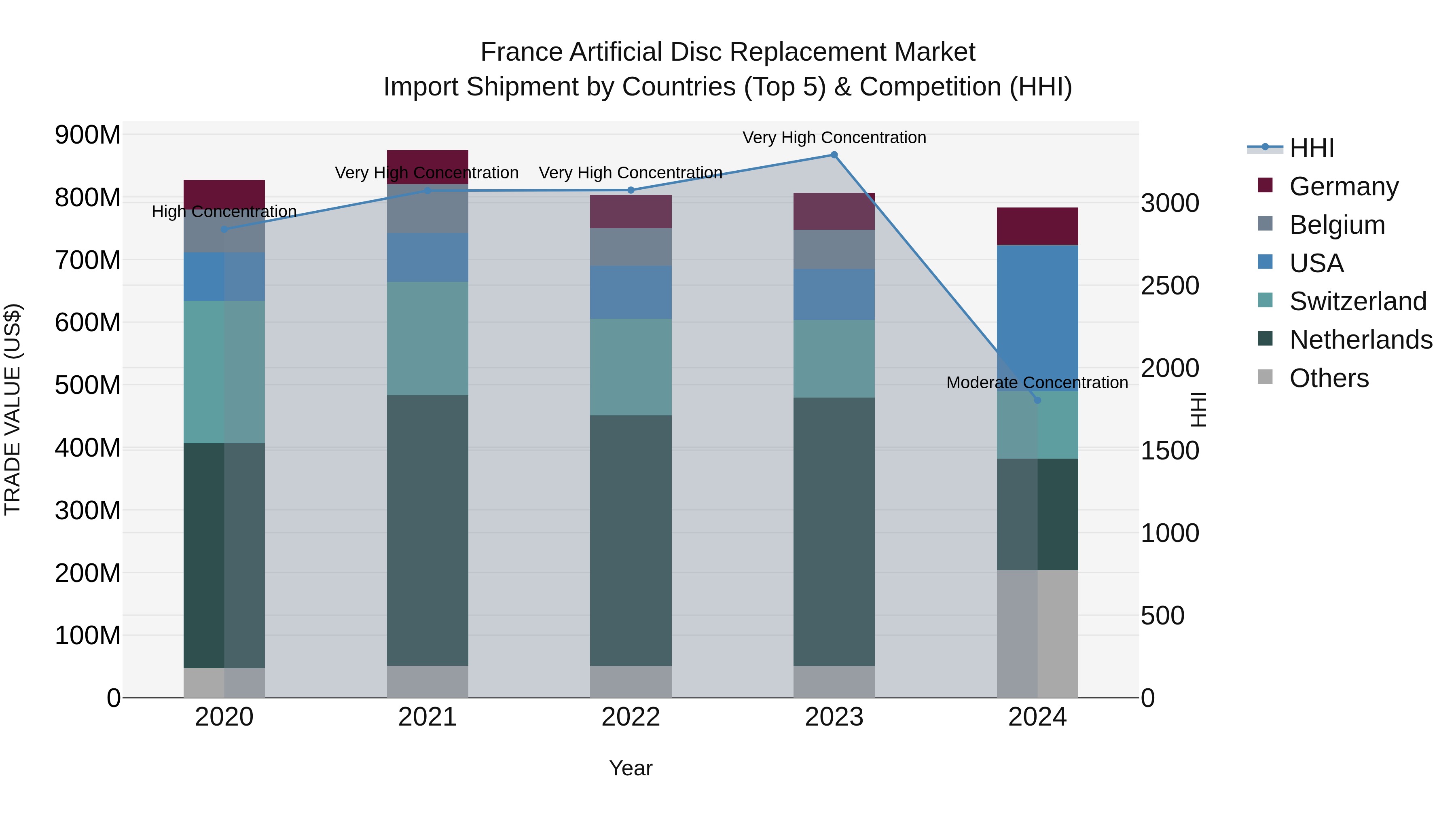 France Artificial Disc Replacement Market Top 5 Importing Countries and Market Competition (HHI) Analysis