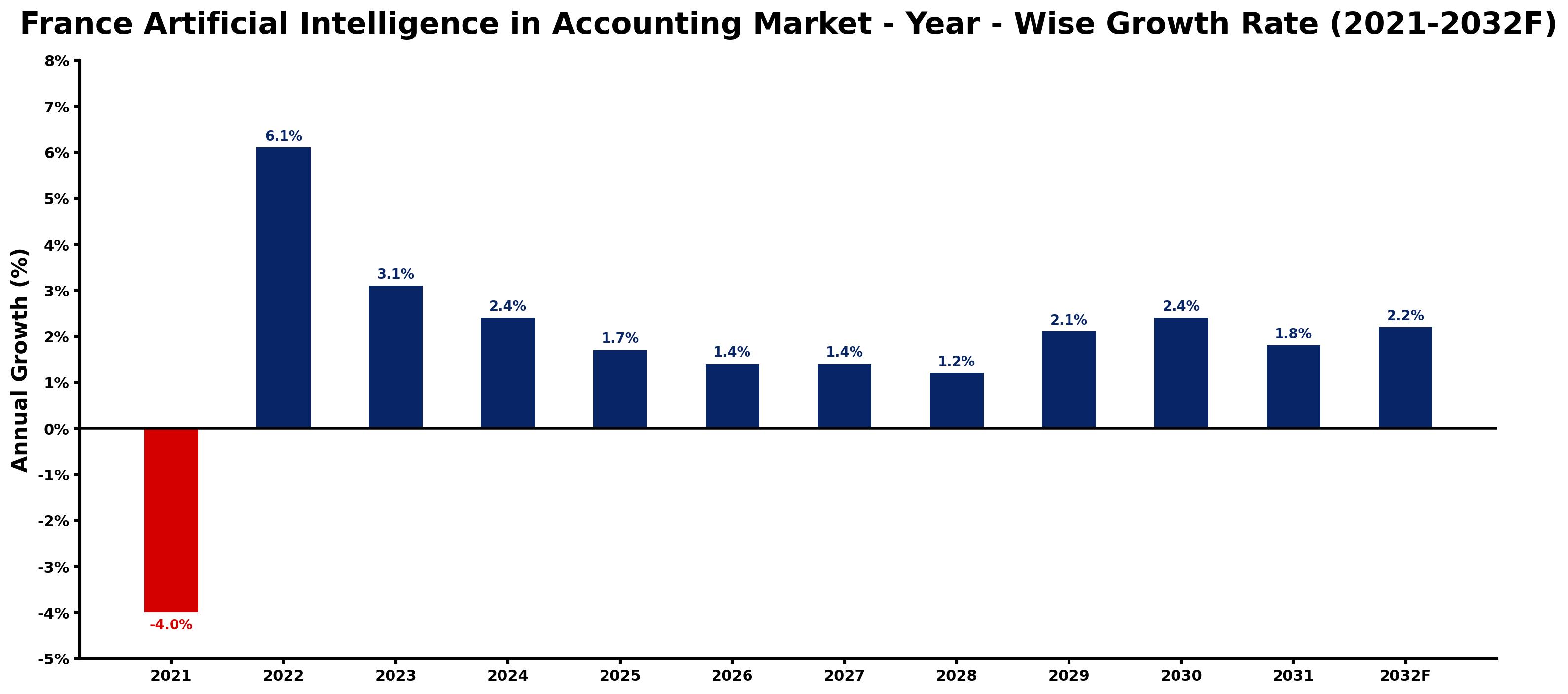 France Artificial Intelligence in Accounting Market Year-wise Growth Rate and Key Drivers