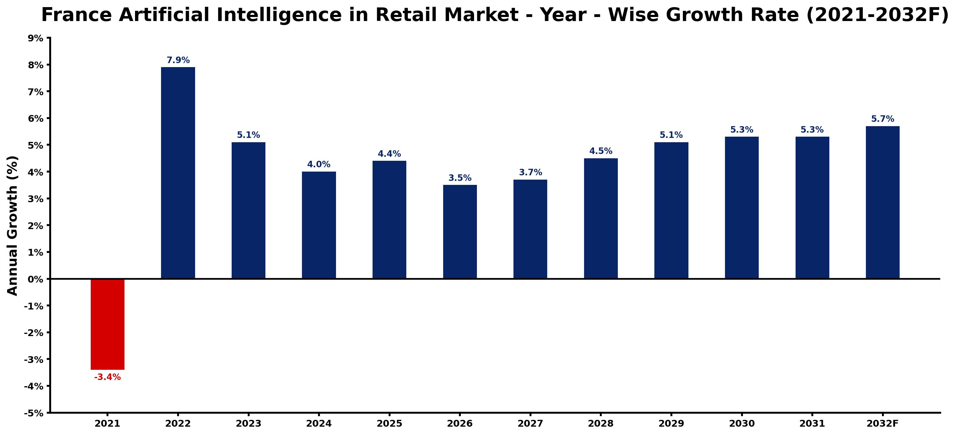 France Artificial Intelligence in Retail Market Year-wise Growth Rate and Key Drivers