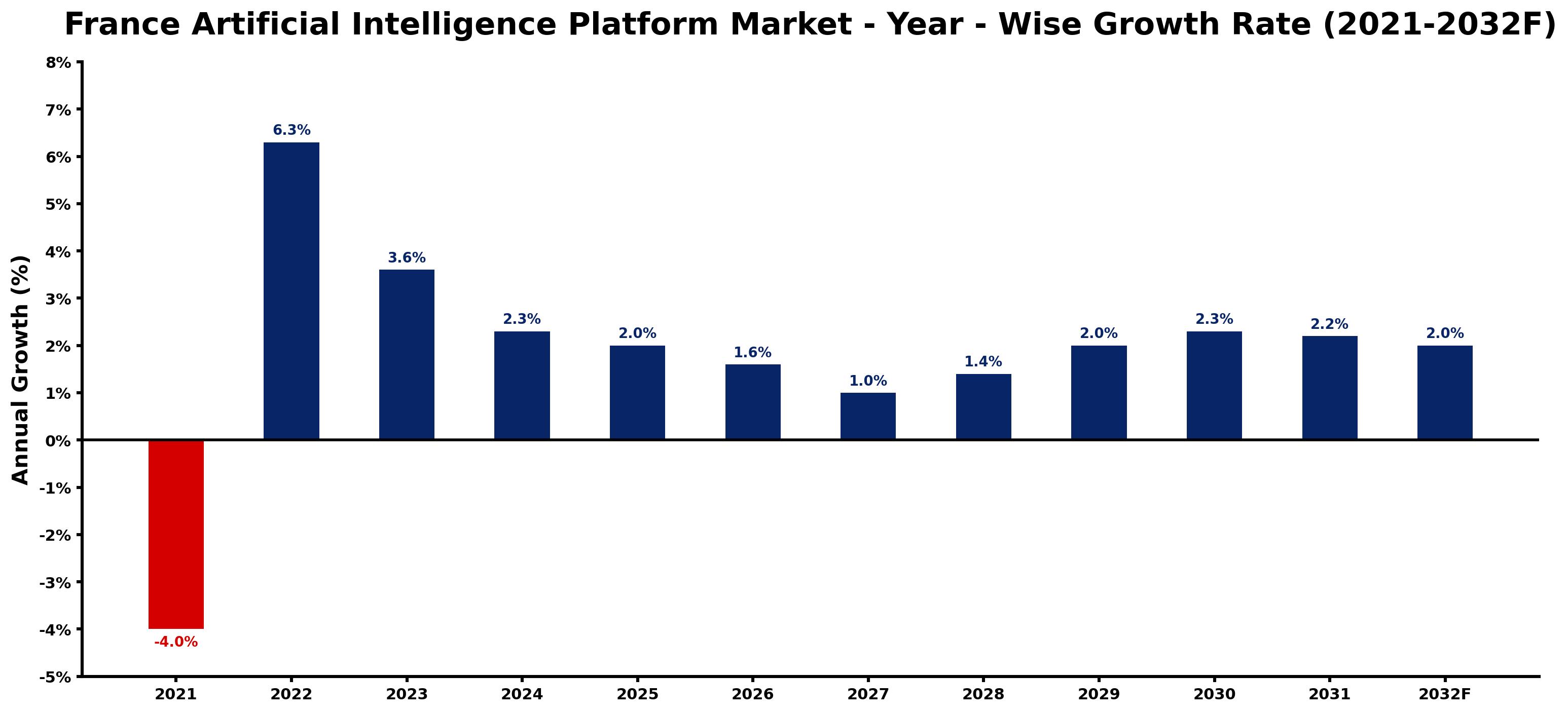 France Artificial Intelligence Platform Market Year-wise Growth Rate and Key Drivers