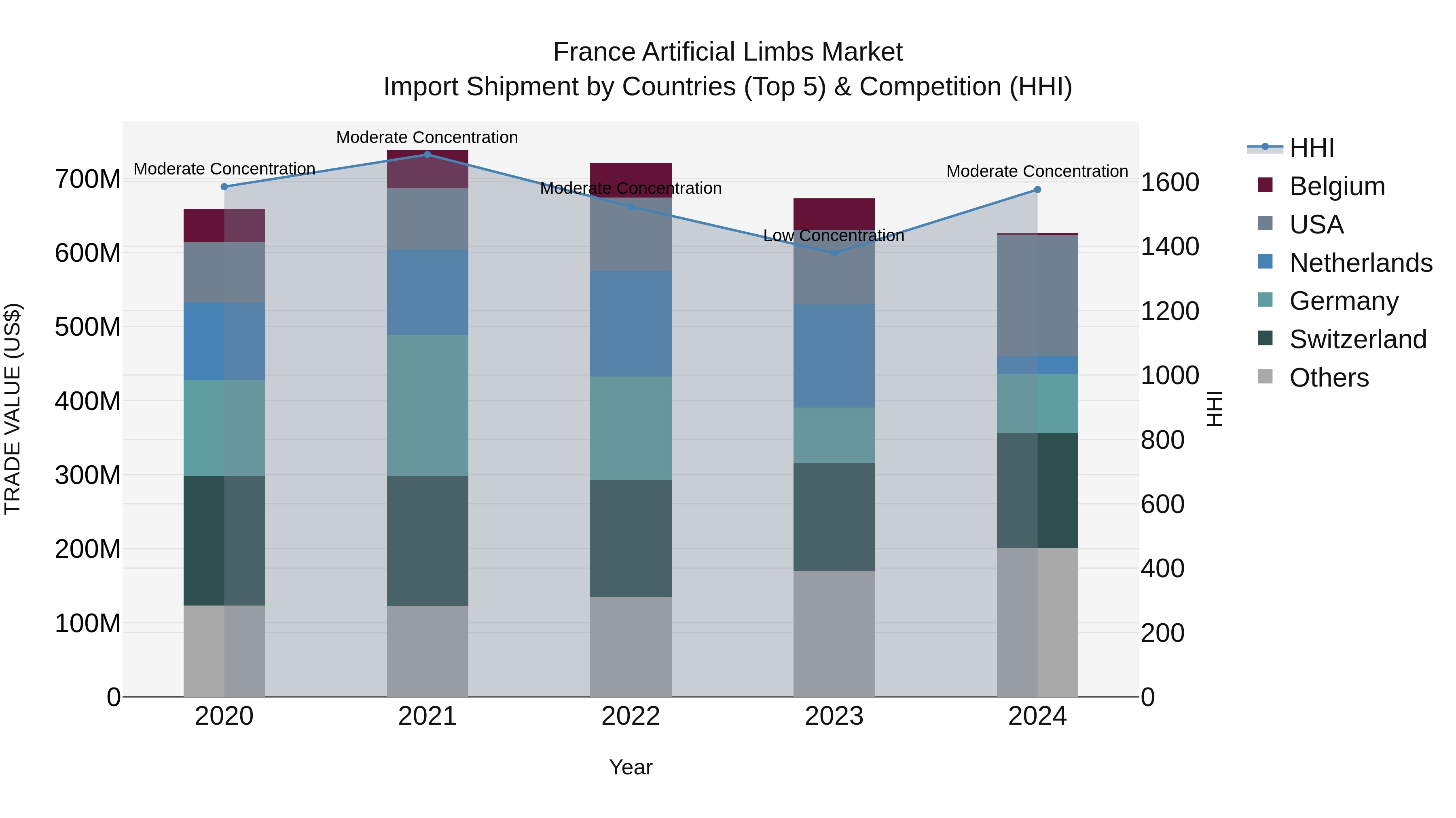 France Artificial Limbs Market Top 5 Importing Countries and Market Competition (HHI) Analysis
