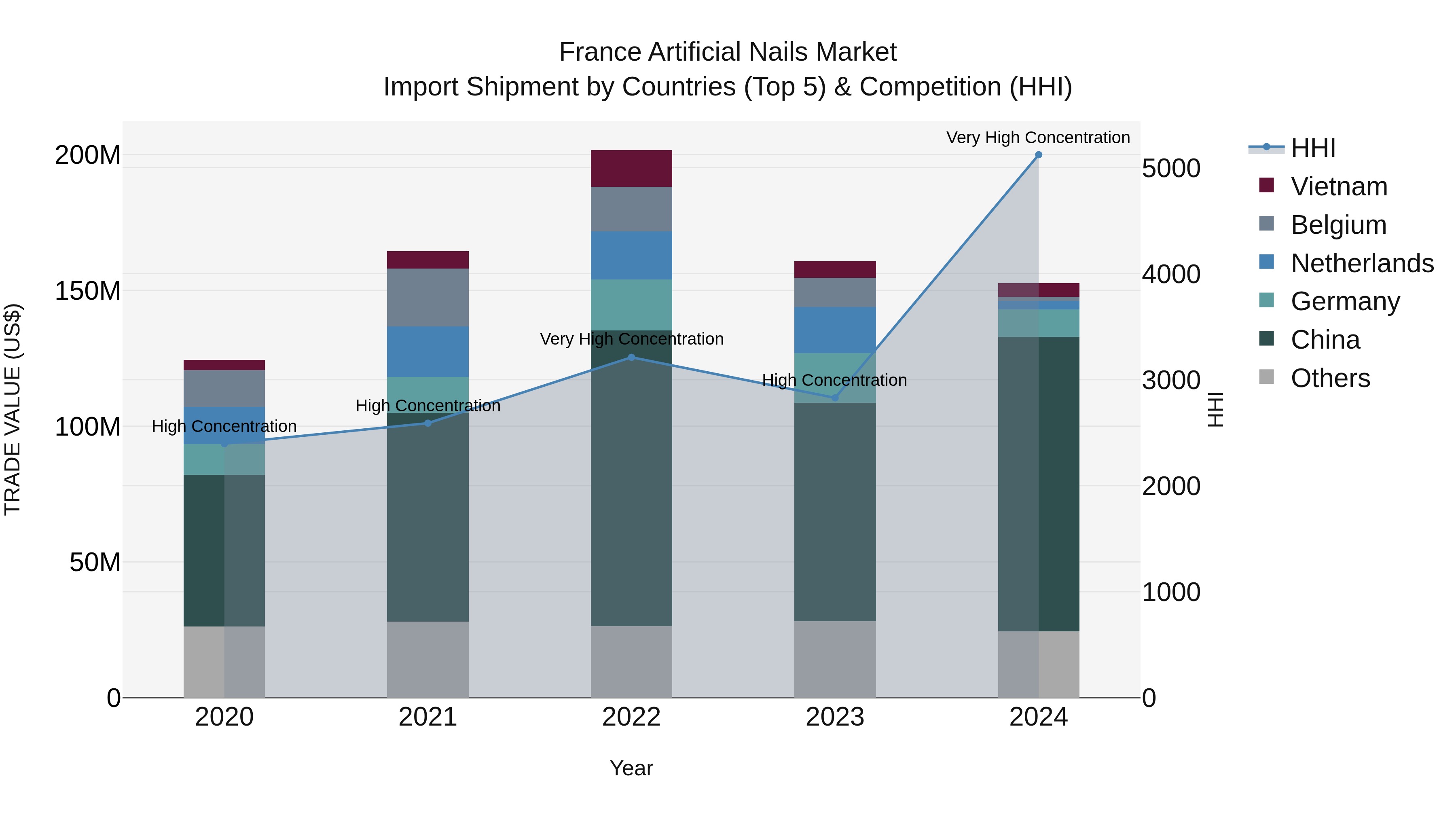 France Artificial Nails Market Top 5 Importing Countries and Market Competition (HHI) Analysis