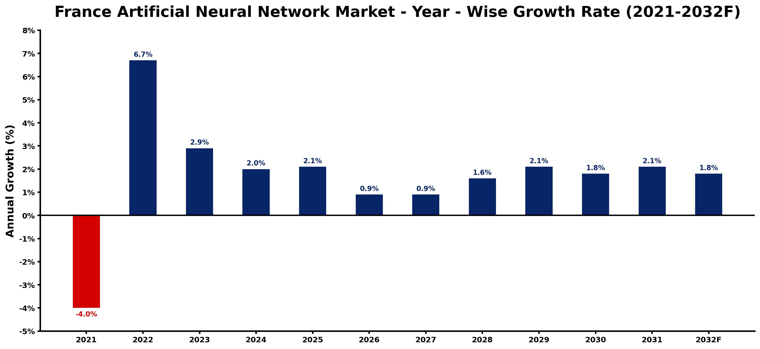 France Artificial Neural Network Market Year-wise Growth Rate and Key Drivers