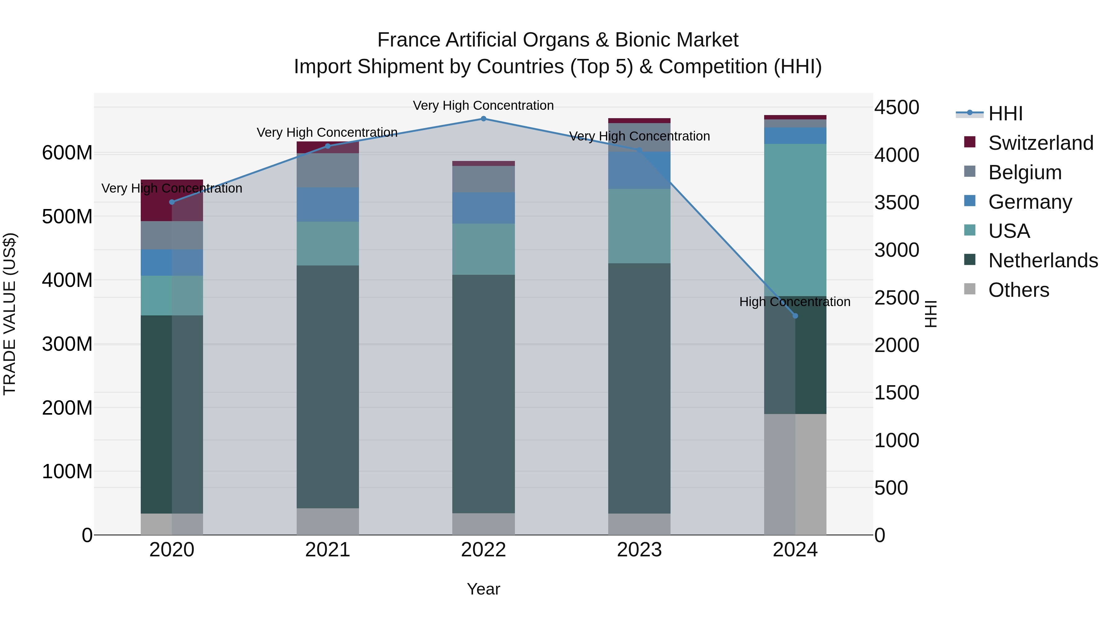 France Artificial Organs & Bionic Market Top 5 Importing Countries and Market Competition (HHI) Analysis