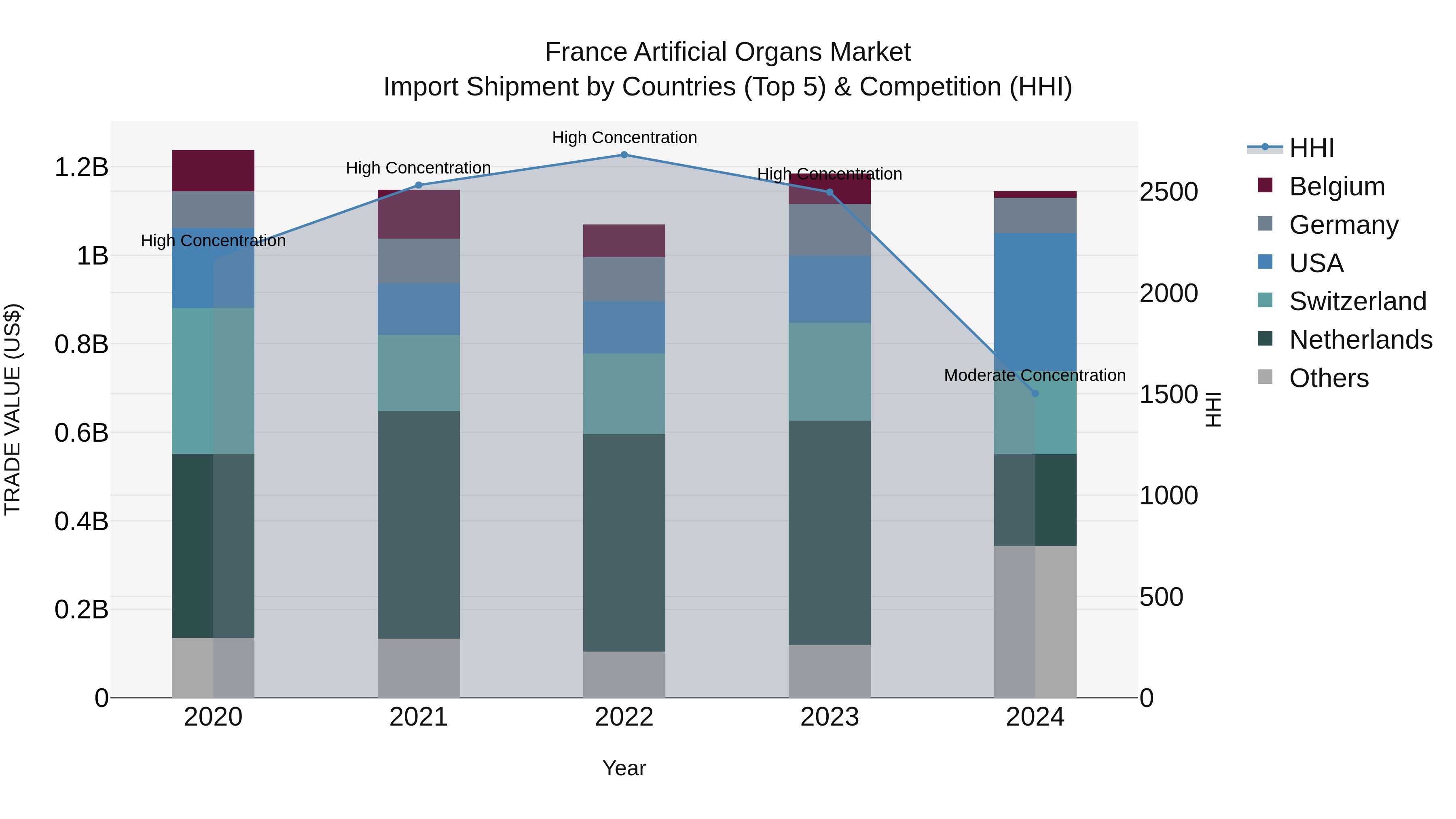 France Artificial Organs Market Top 5 Importing Countries and Market Competition (HHI) Analysis