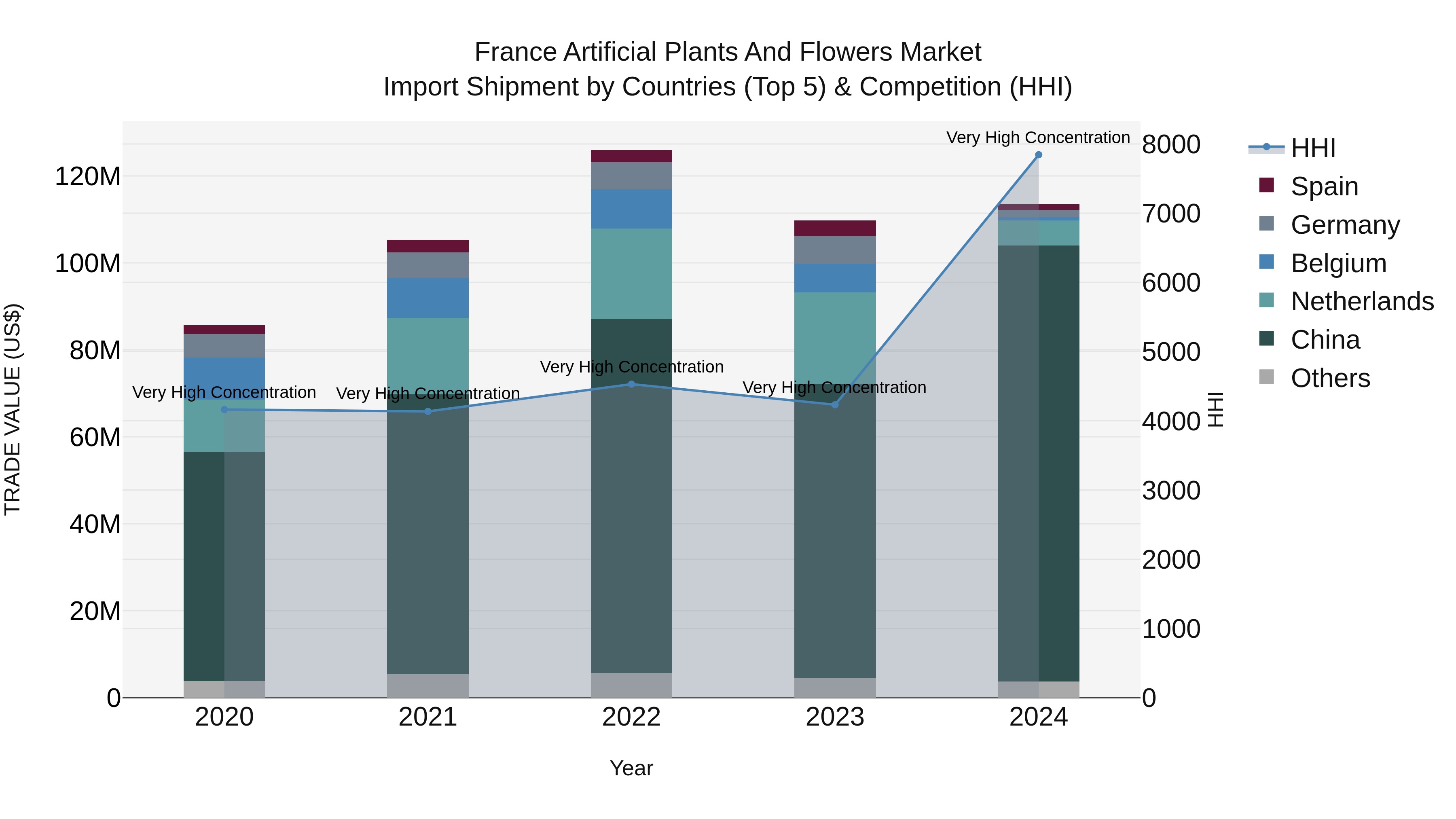 France Artificial Plants and Flowers Market Top 5 Importing Countries and Market Competition (HHI) Analysis